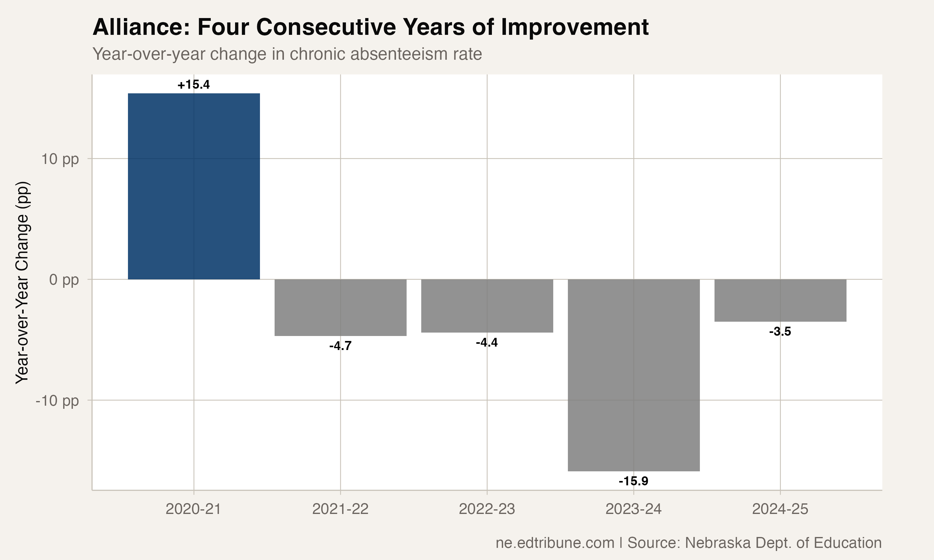 Alliance year-over-year improvements