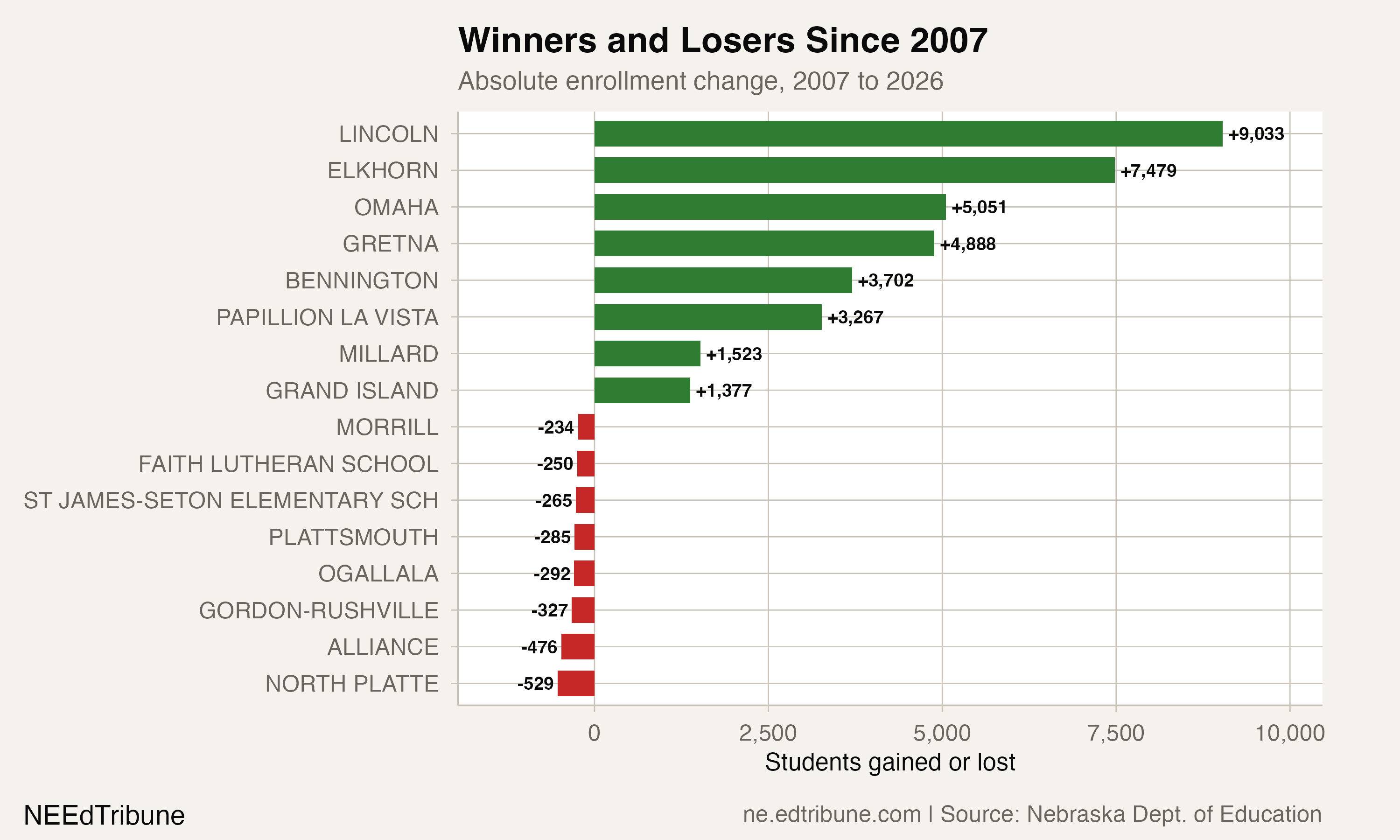 Winners and losers bar chart showing top-gaining and top-losing districts since 2007