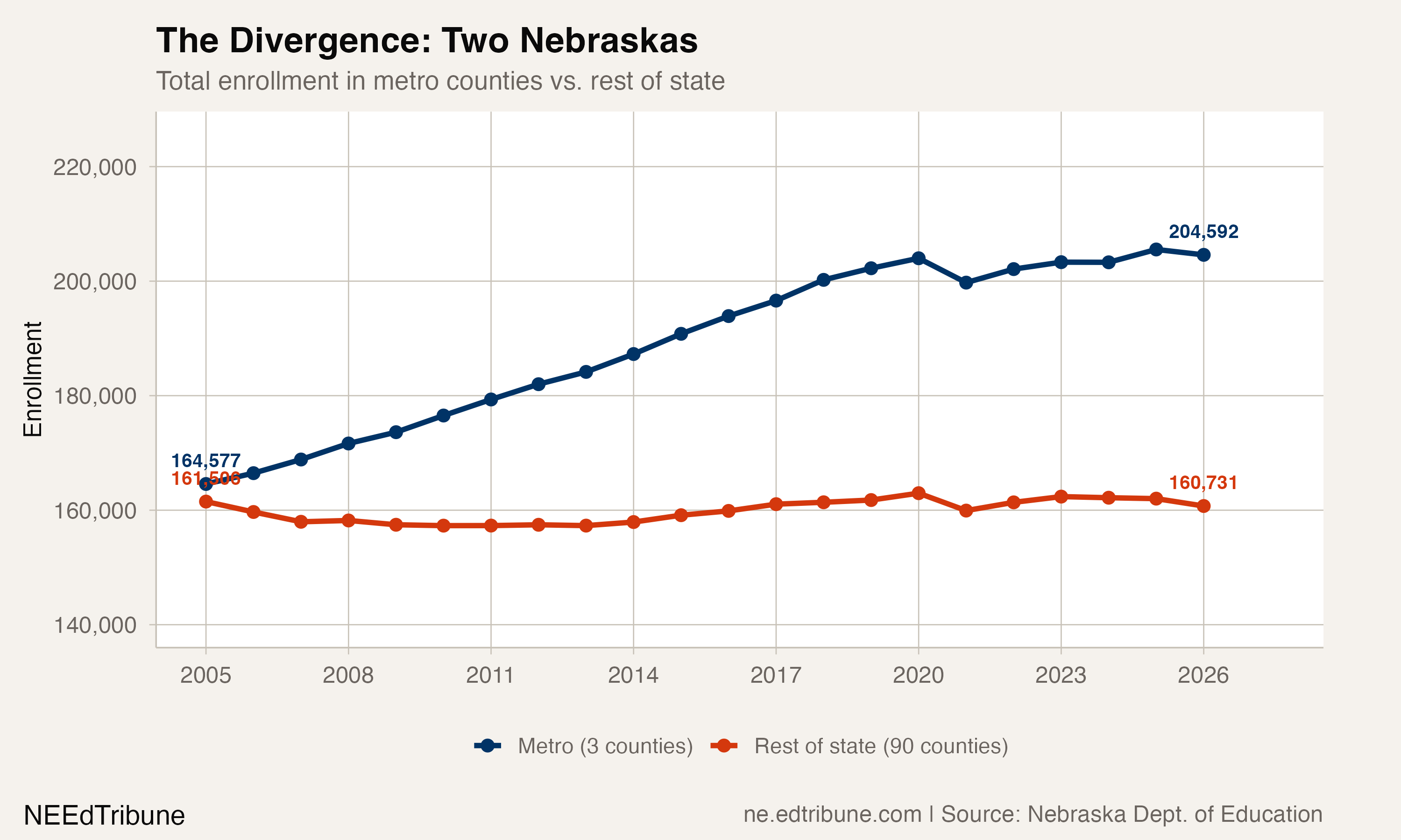 Three Counties Now Enroll 56% of Nebraska's Students