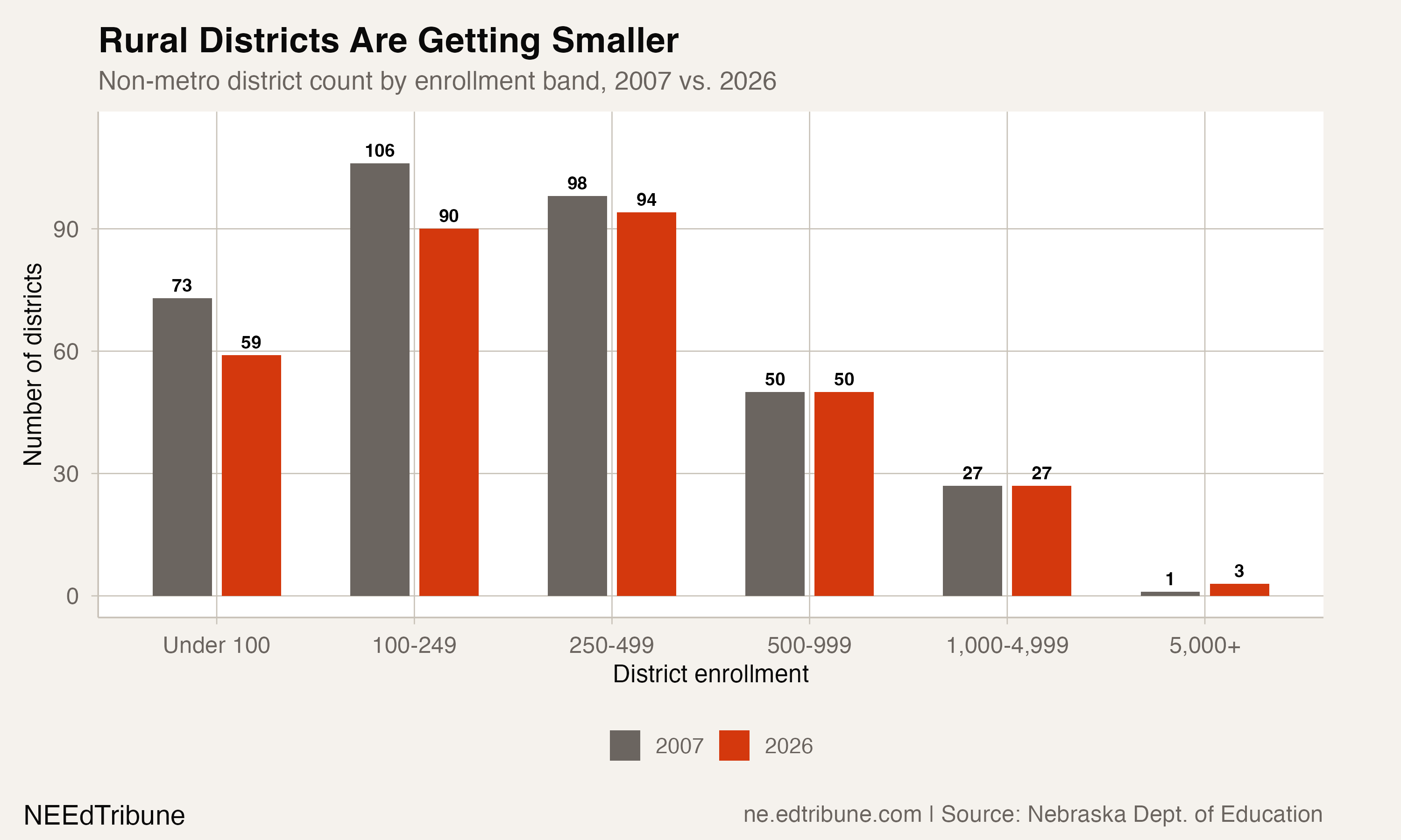 Non-metro district size distribution showing shift toward smaller enrollment bands