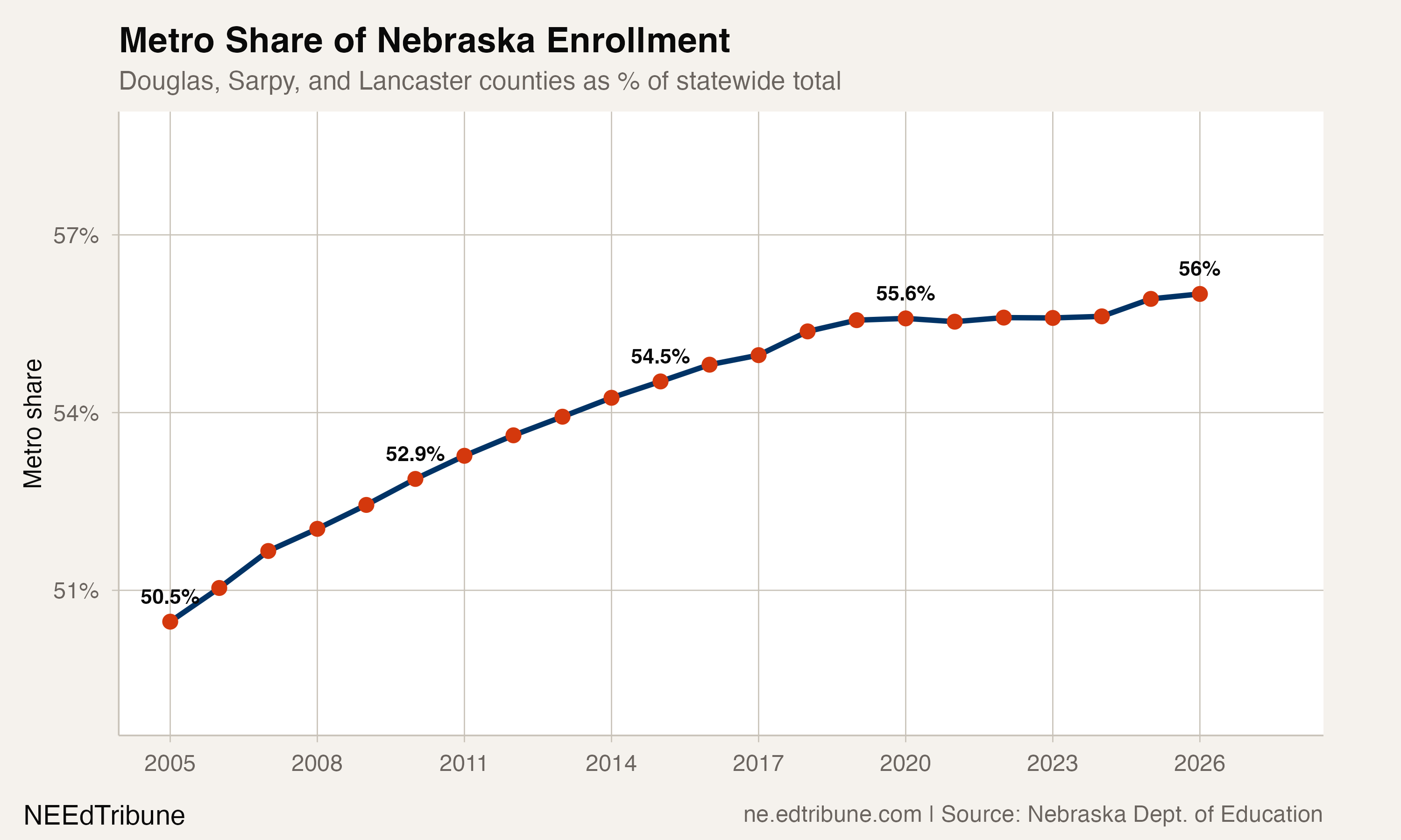 Metro share of Nebraska enrollment, rising from 50.5% in 2005 to 56.0% in 2026