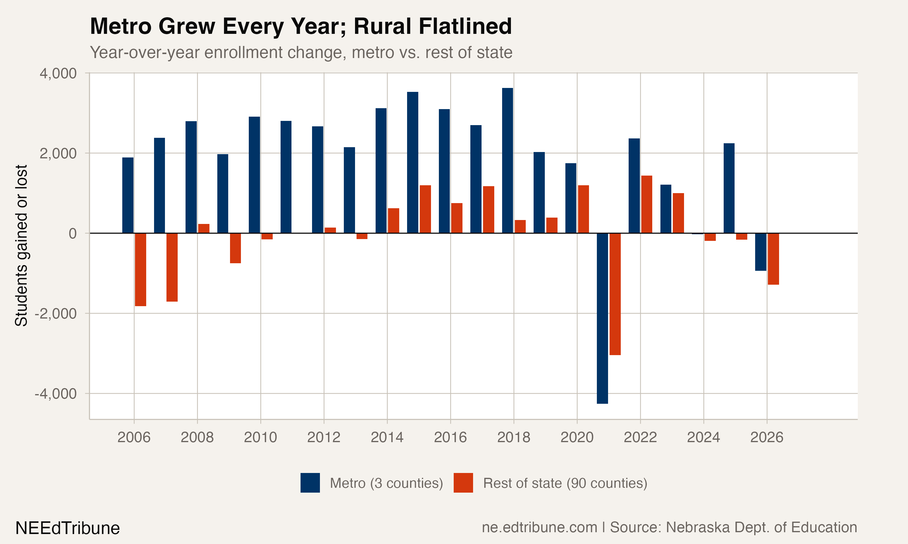 Year-over-year enrollment change showing metro consistently positive while non-metro oscillates around zero
