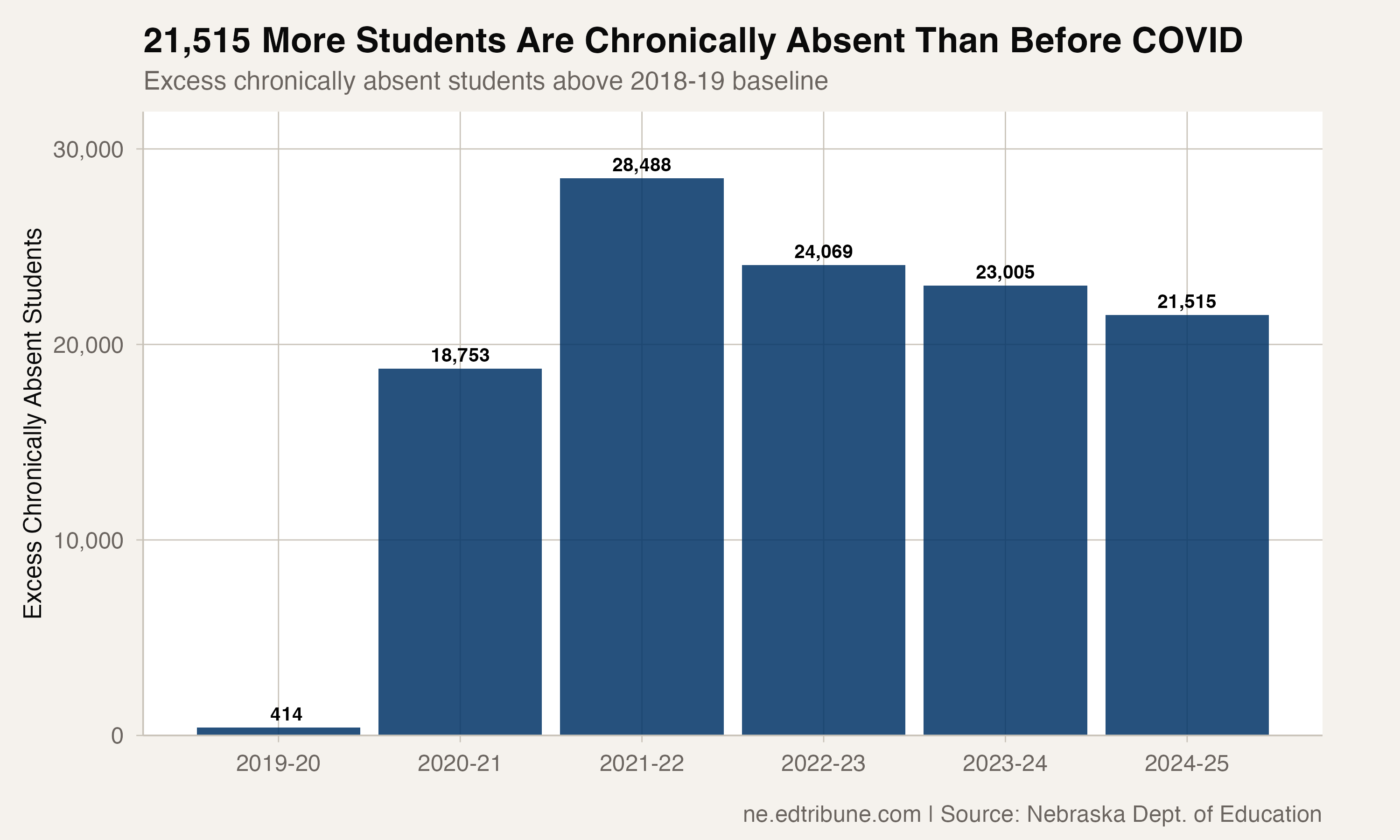 Excess chronically absent students