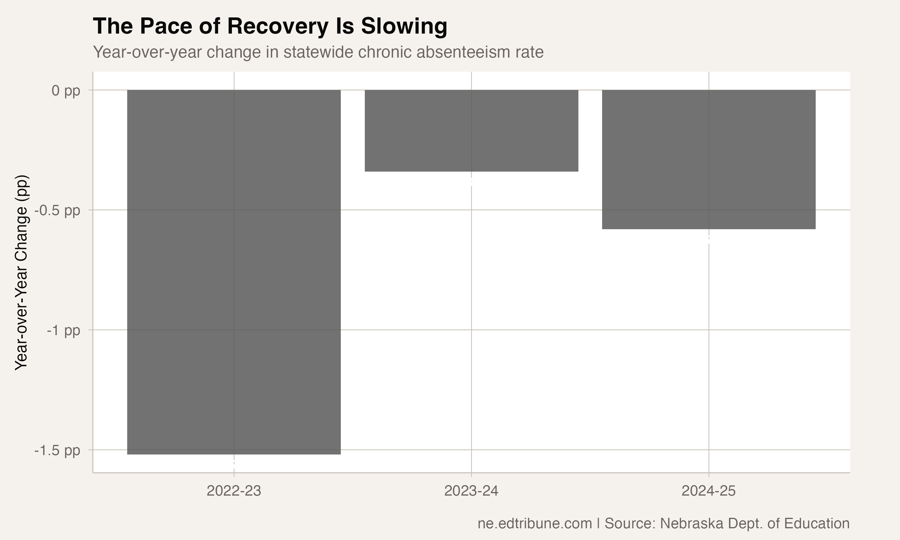 Pace of recovery