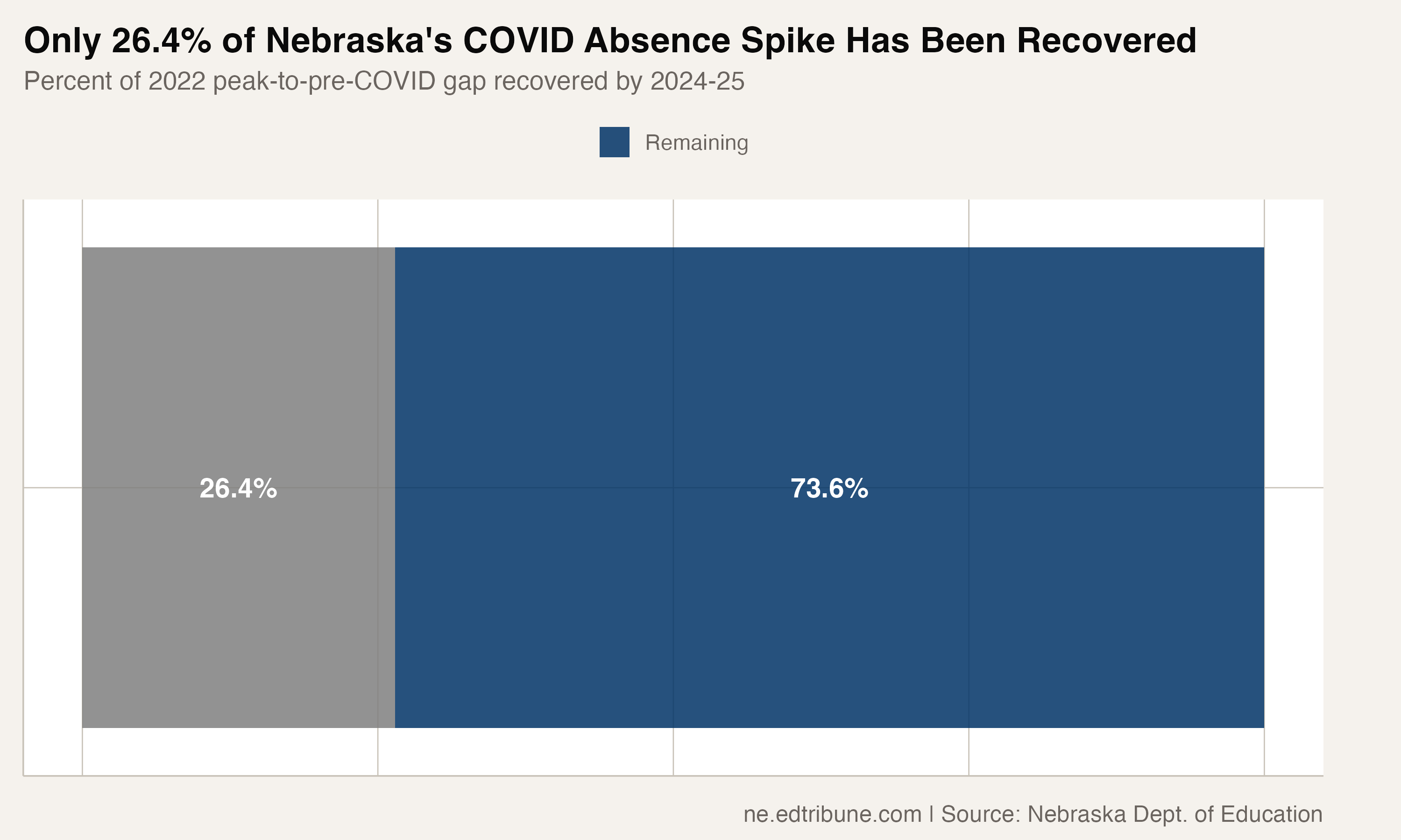 Nebraska Has Recovered Only 26% of Its COVID Absence Spike -- at This Pace, Recovery Won't Come Until 2034