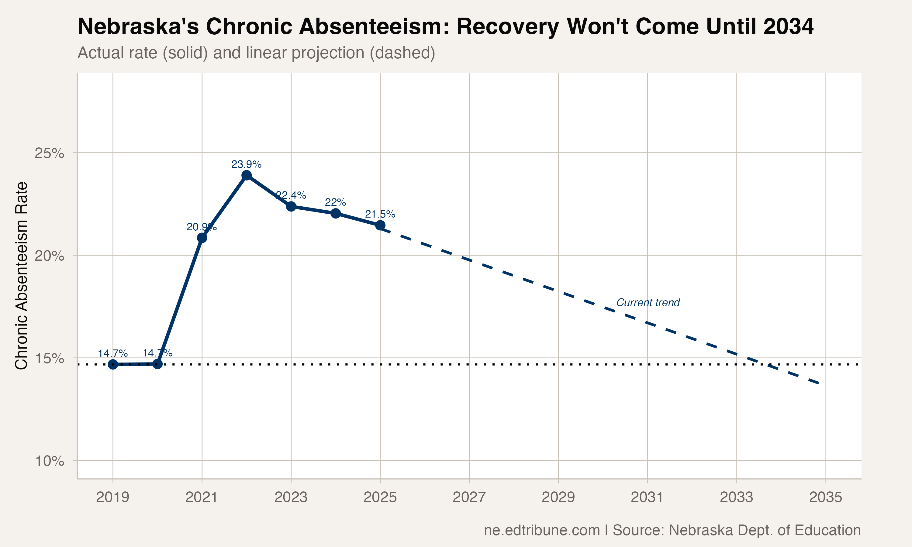 Nebraska chronic absenteeism with projection