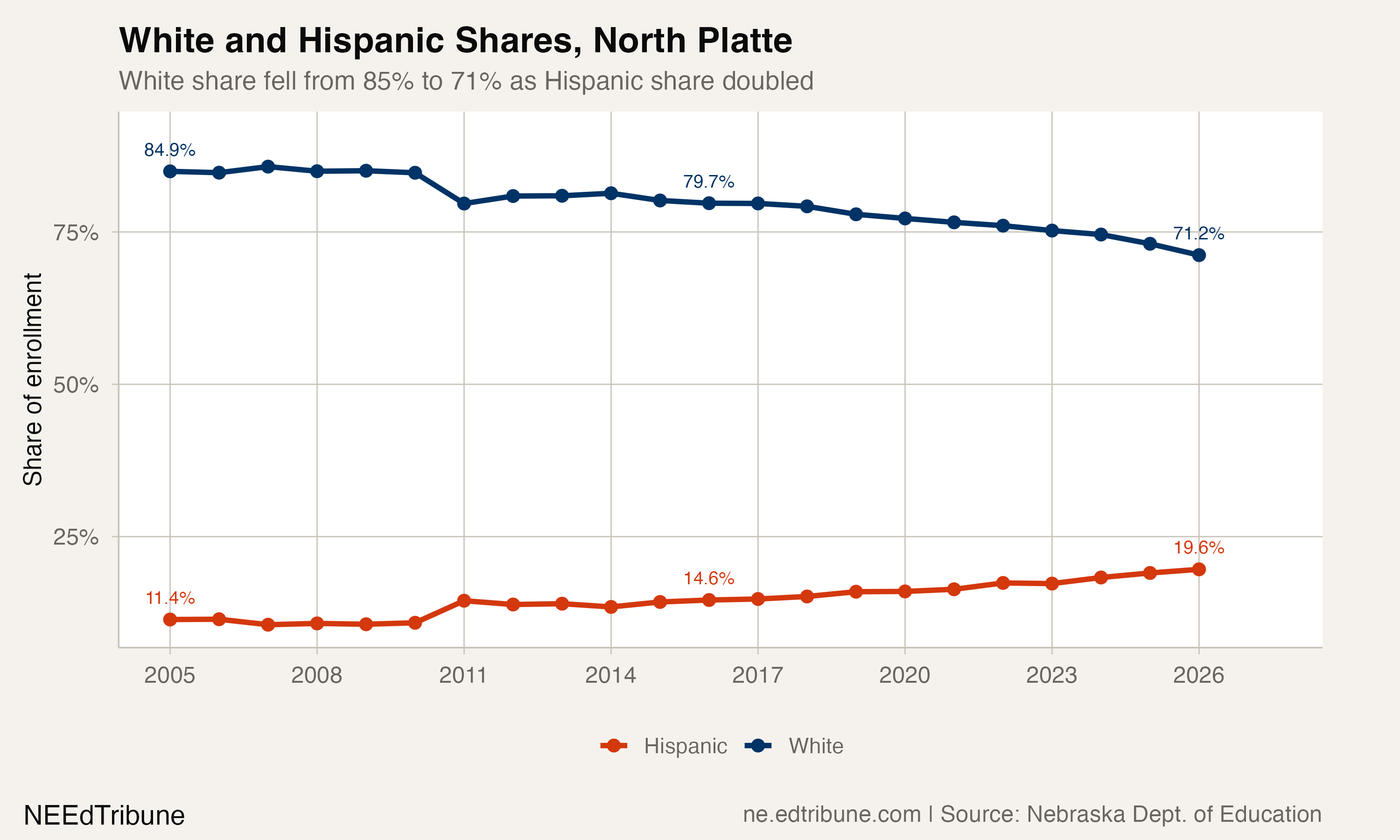 White and Hispanic enrollment shares in North Platte