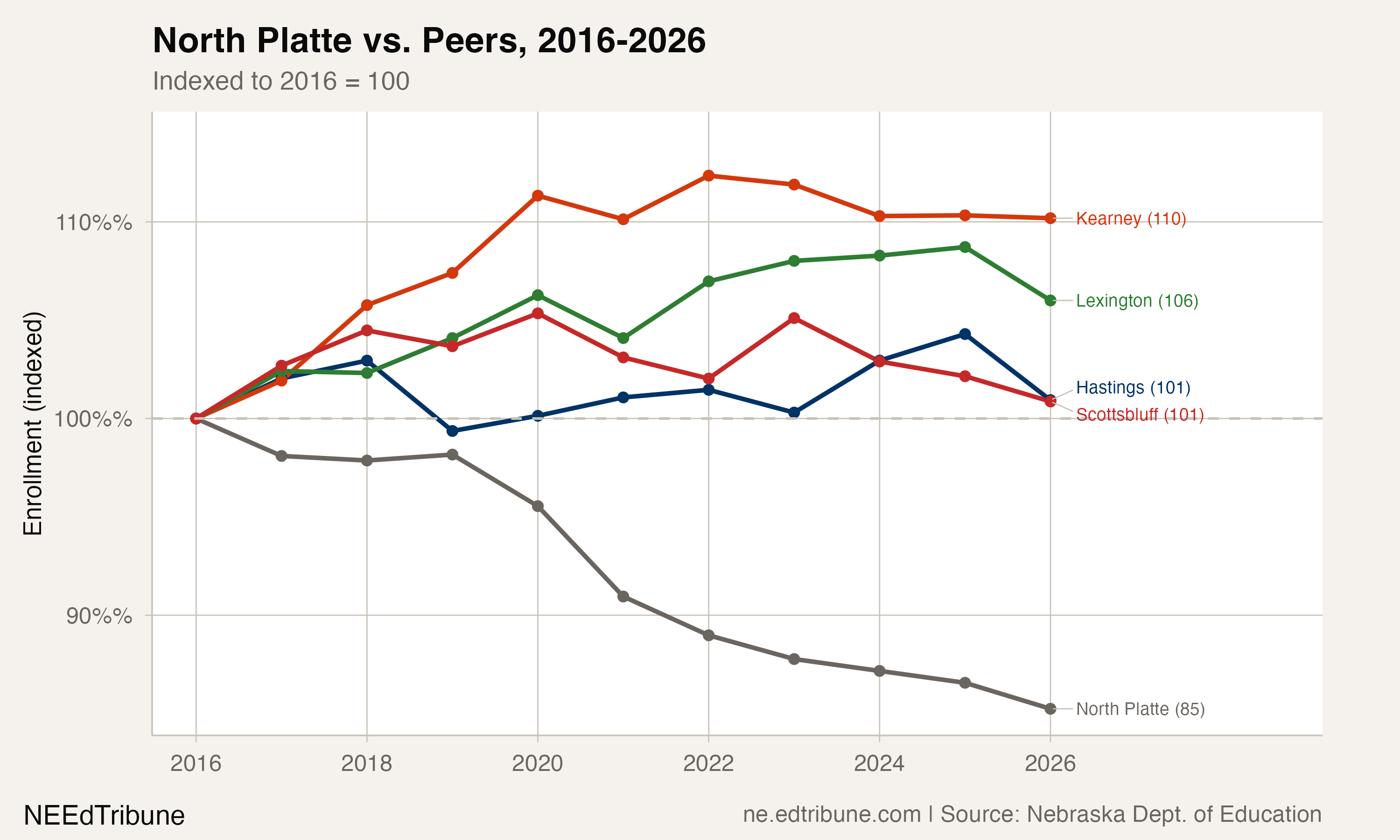North Platte vs. peer districts, indexed to 2016