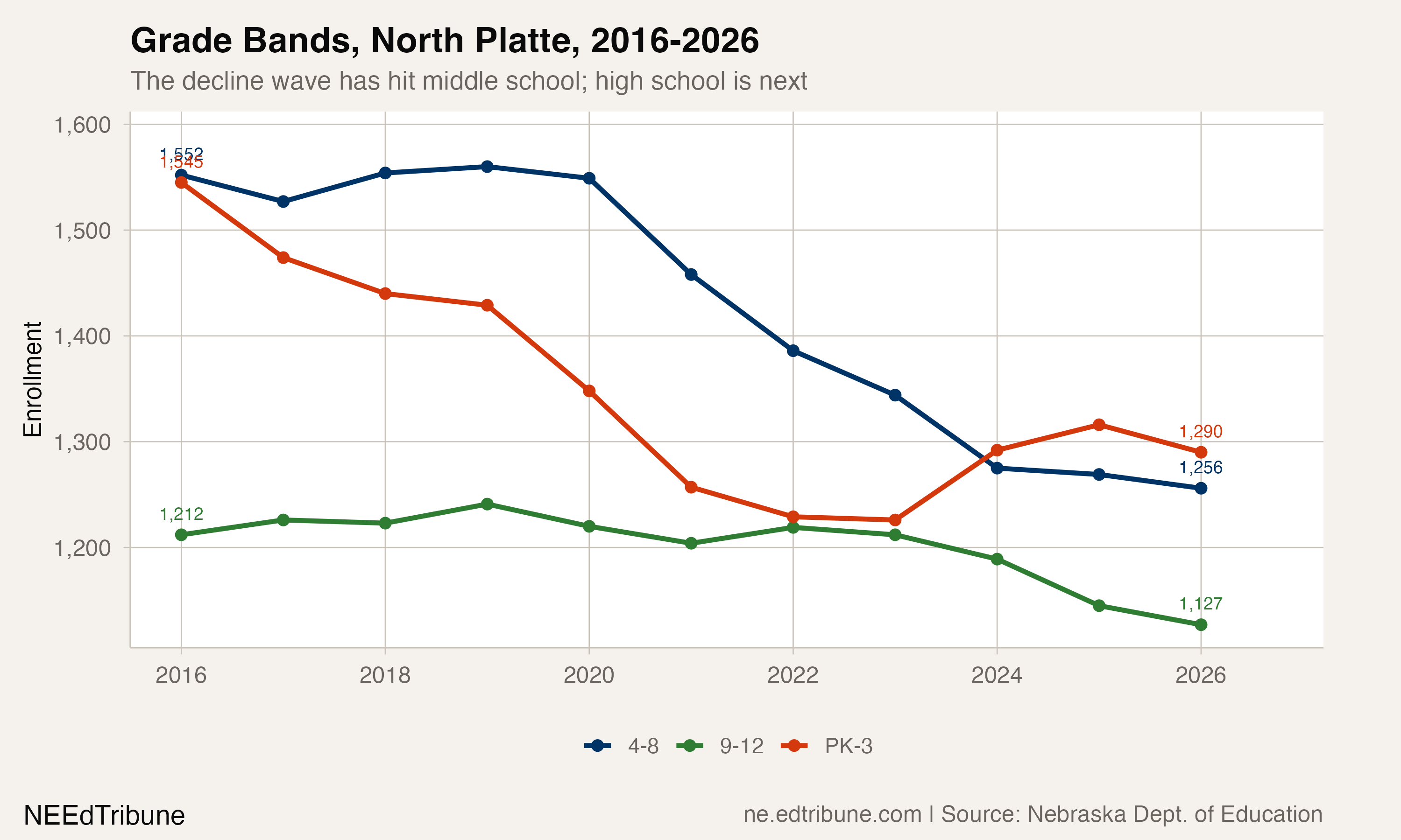 Grade band enrollment in North Platte, 2016-2026