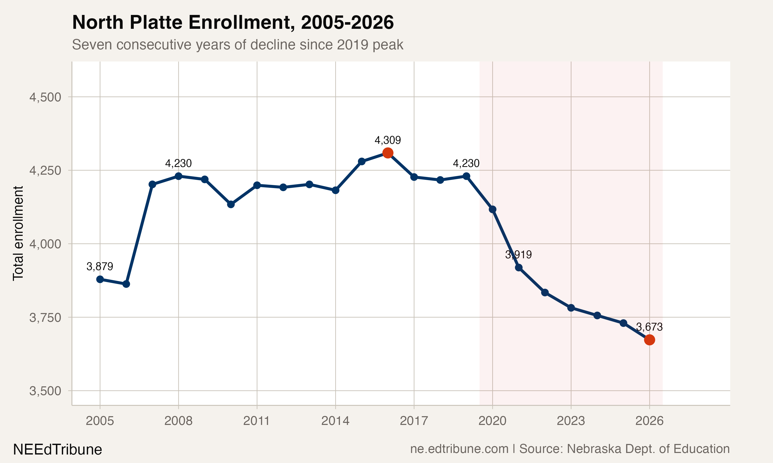 North Platte enrollment, 2005-2026