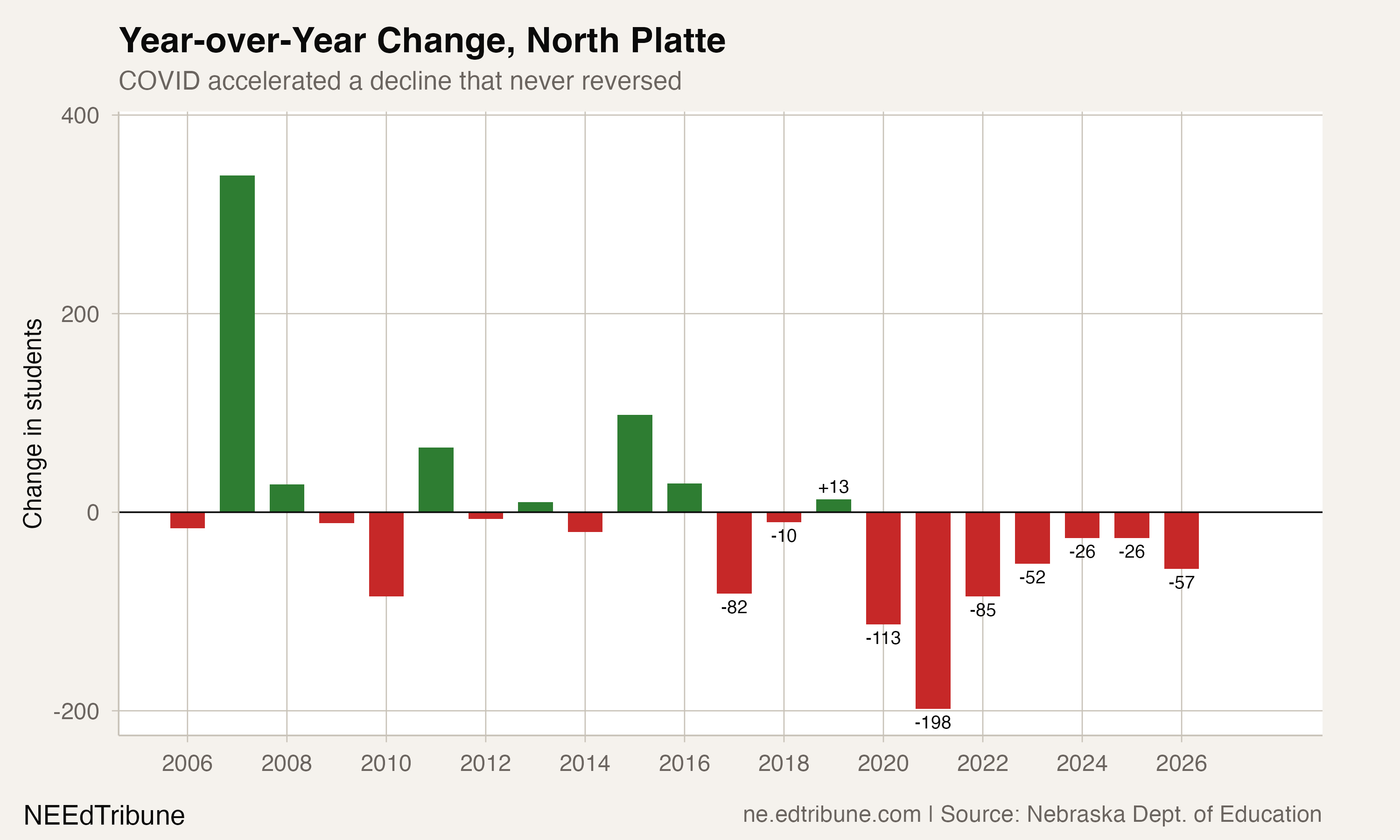 Year-over-year change in North Platte enrollment