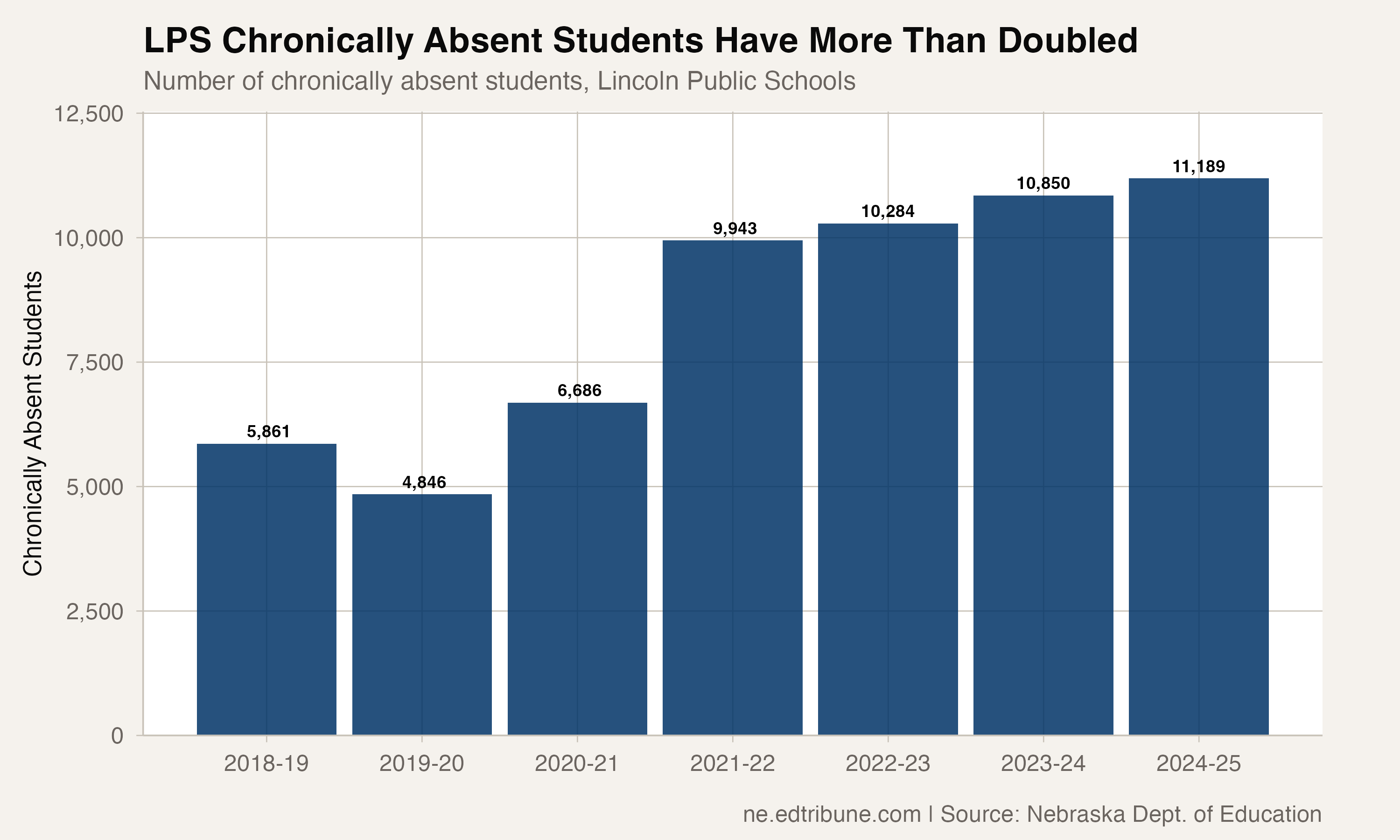 Chronically absent students in LPS