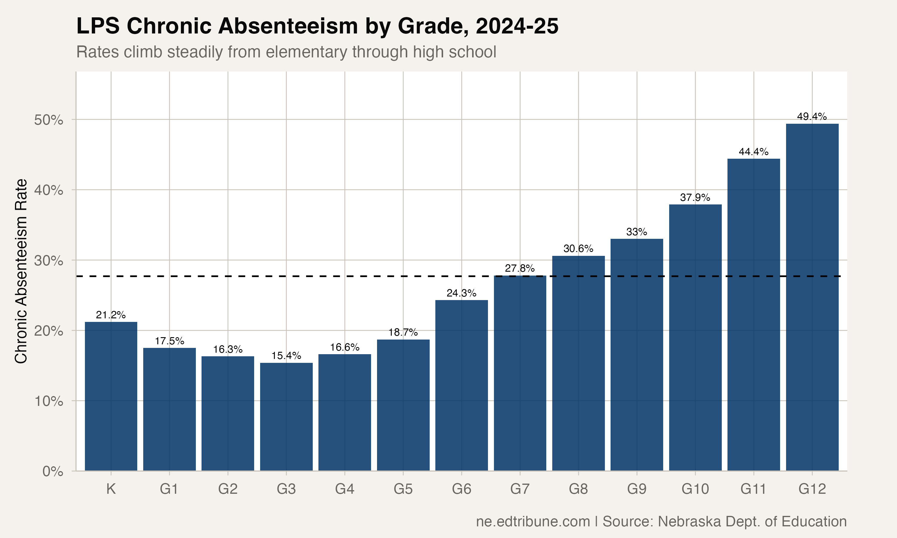 LPS chronic absenteeism by grade