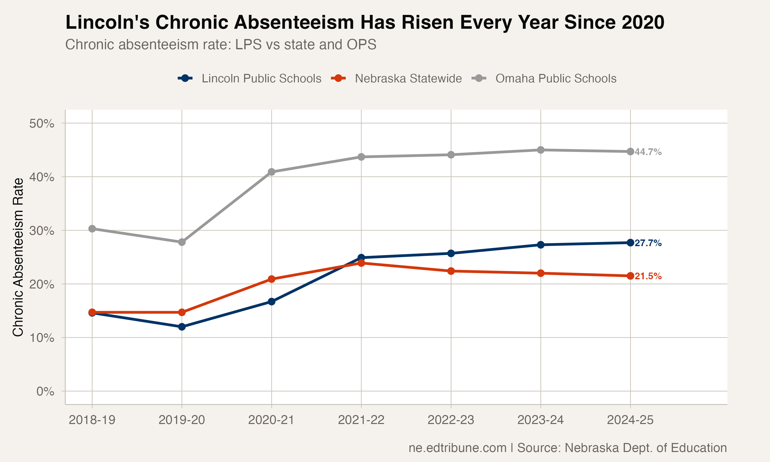 Lincoln Public Schools' Chronic Absenteeism Has Risen Every Year Since 2020