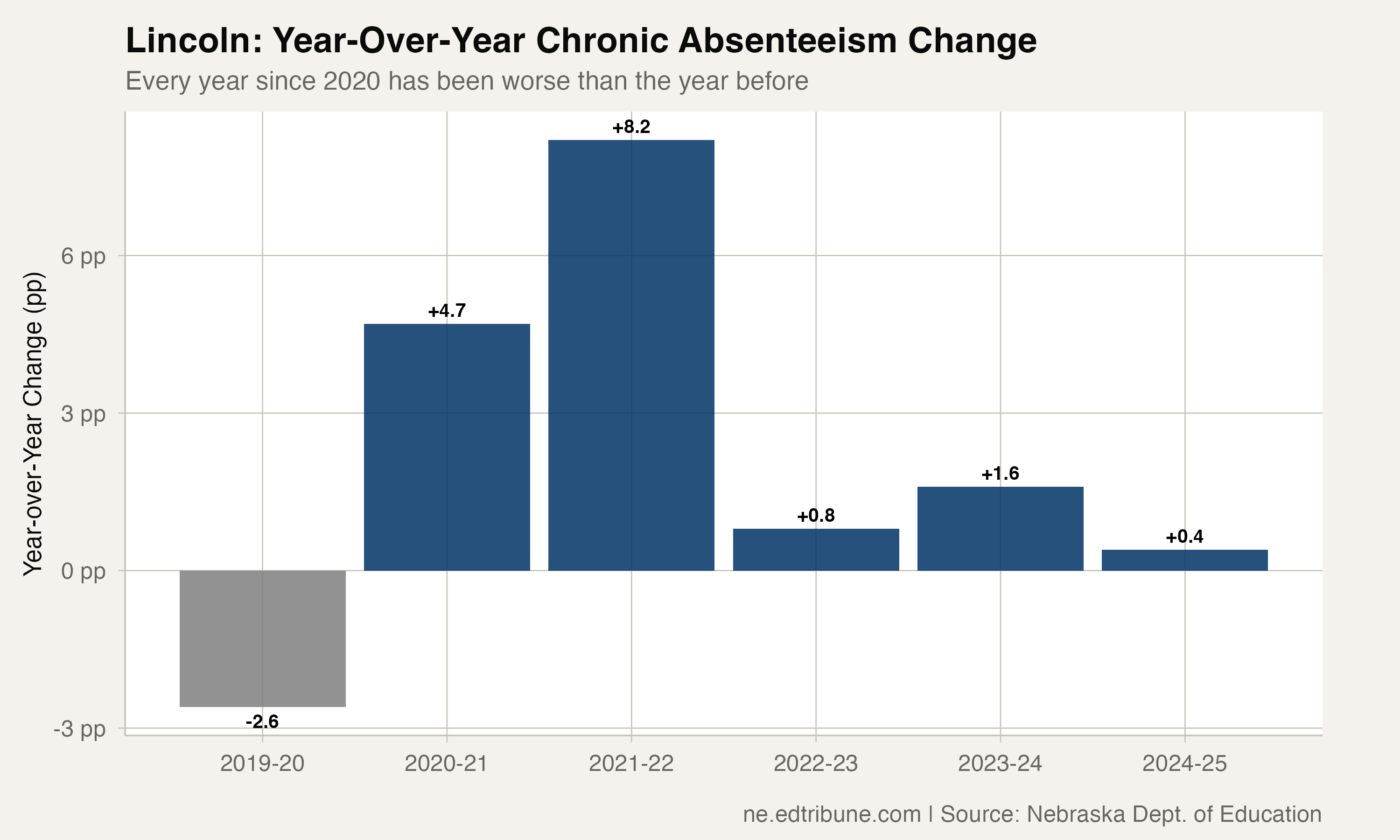 Lincoln year-over-year chronic absenteeism changes
