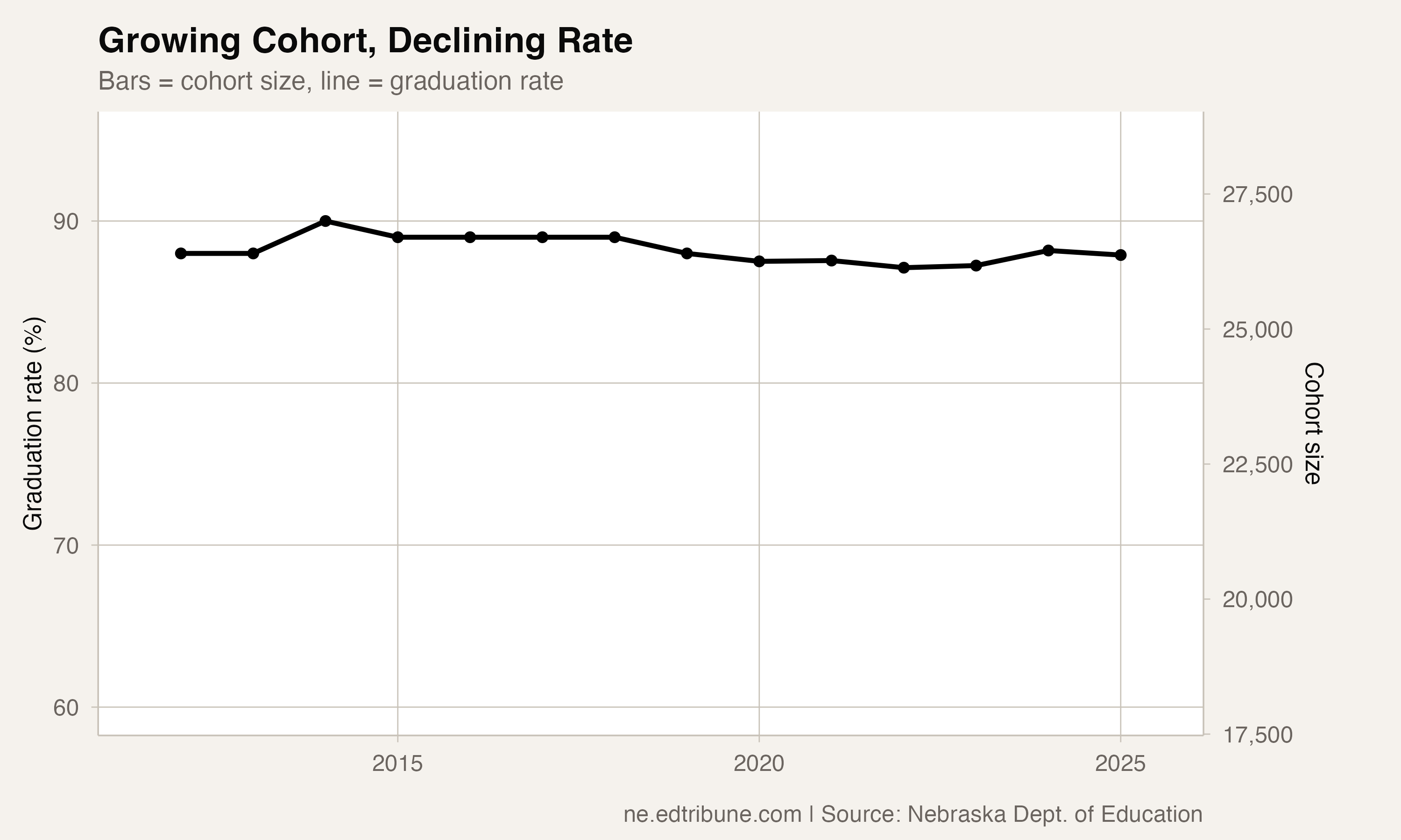 Growing Cohort, Declining Rate