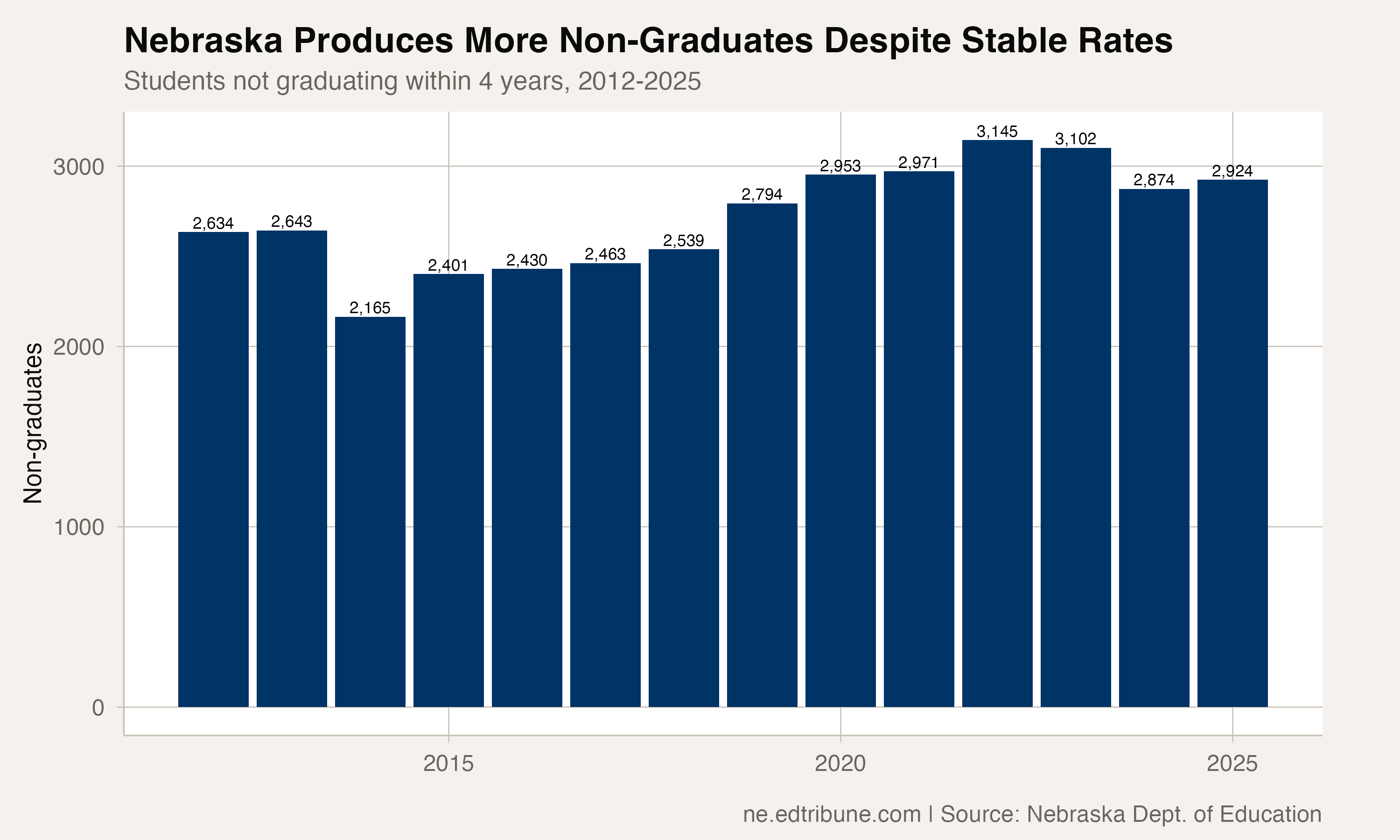 Nebraska Produces More Non-Graduates Despite Stable Rates
