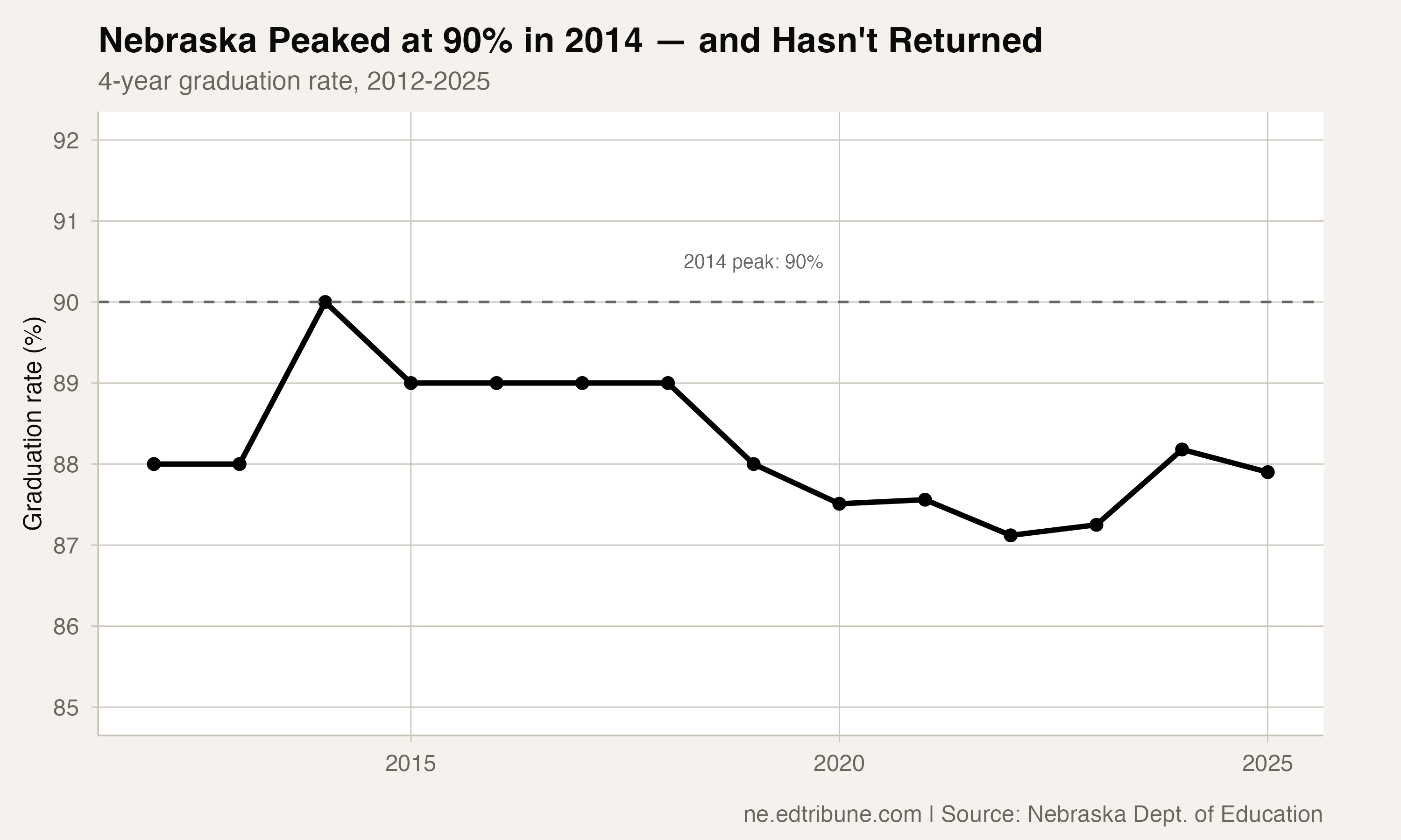 Nebraska Peaked at 90% in 2014 — Eleven Years Later, It Still Can't Get Back