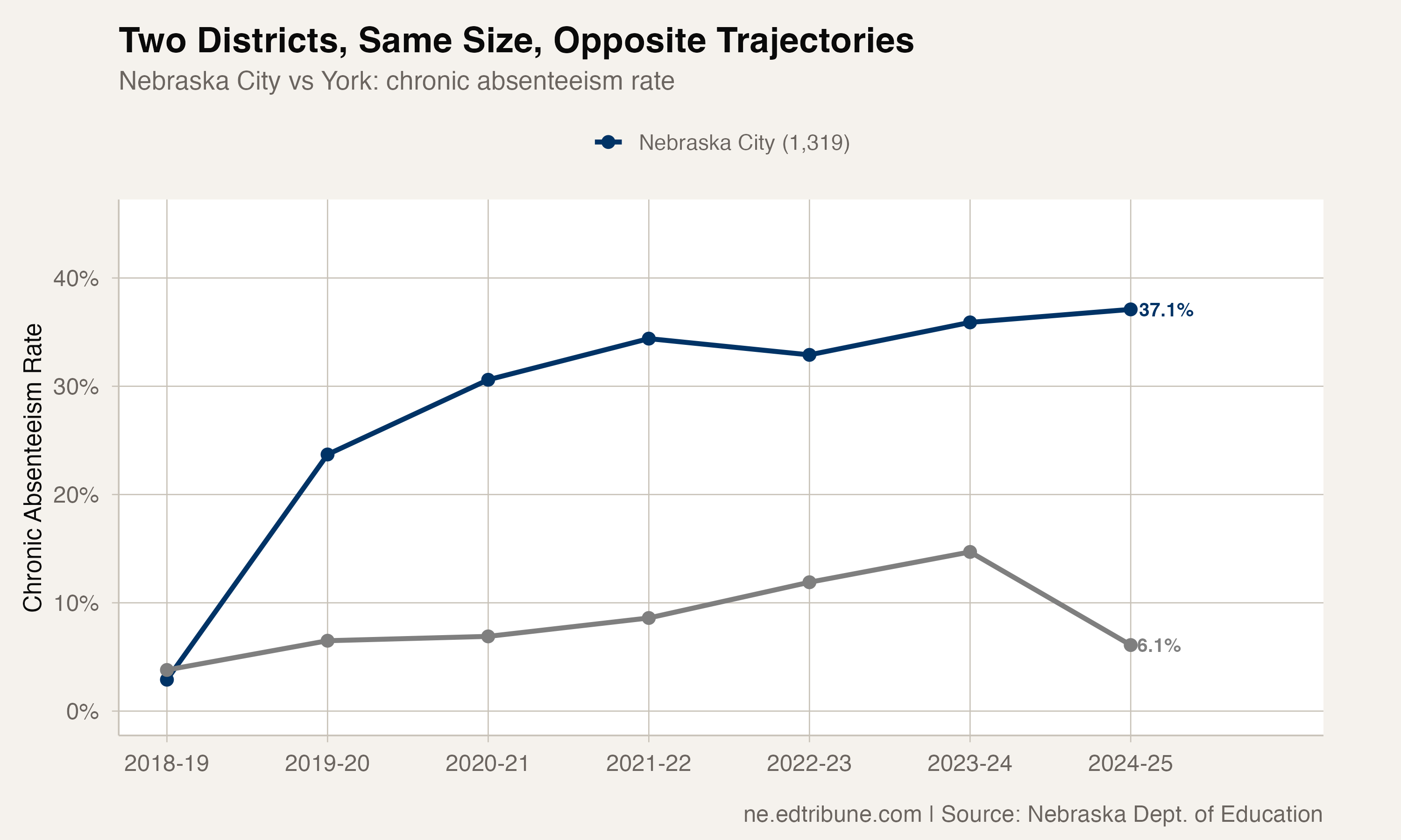 Nebraska City: From 2.9% to 37% -- the Most Dramatic Chronic Absenteeism Spike in the State