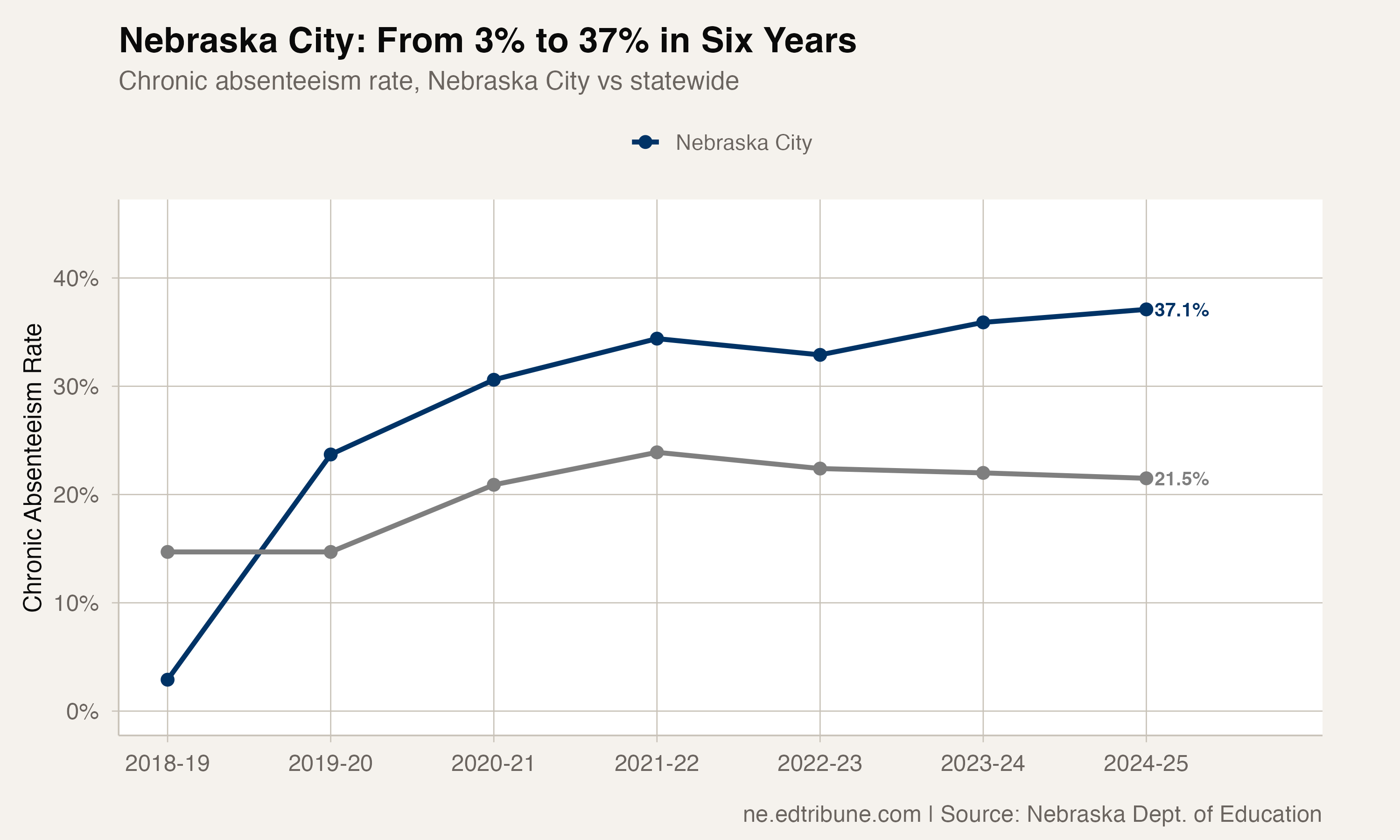 Nebraska City chronic absenteeism trend
