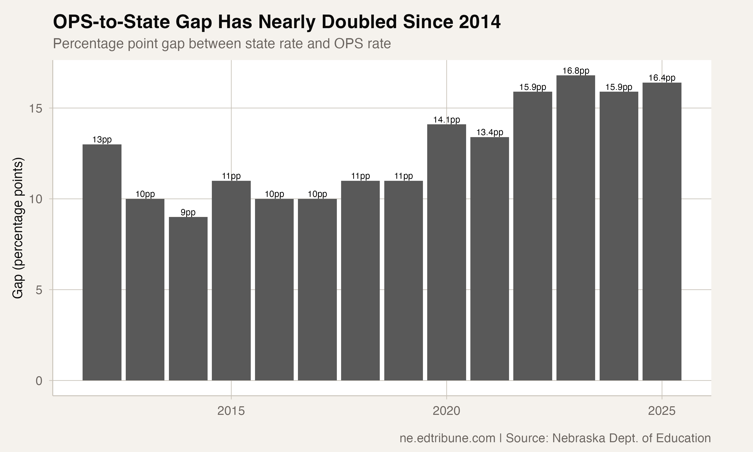 OPS-to-State Gap Has Nearly Doubled Since 2014