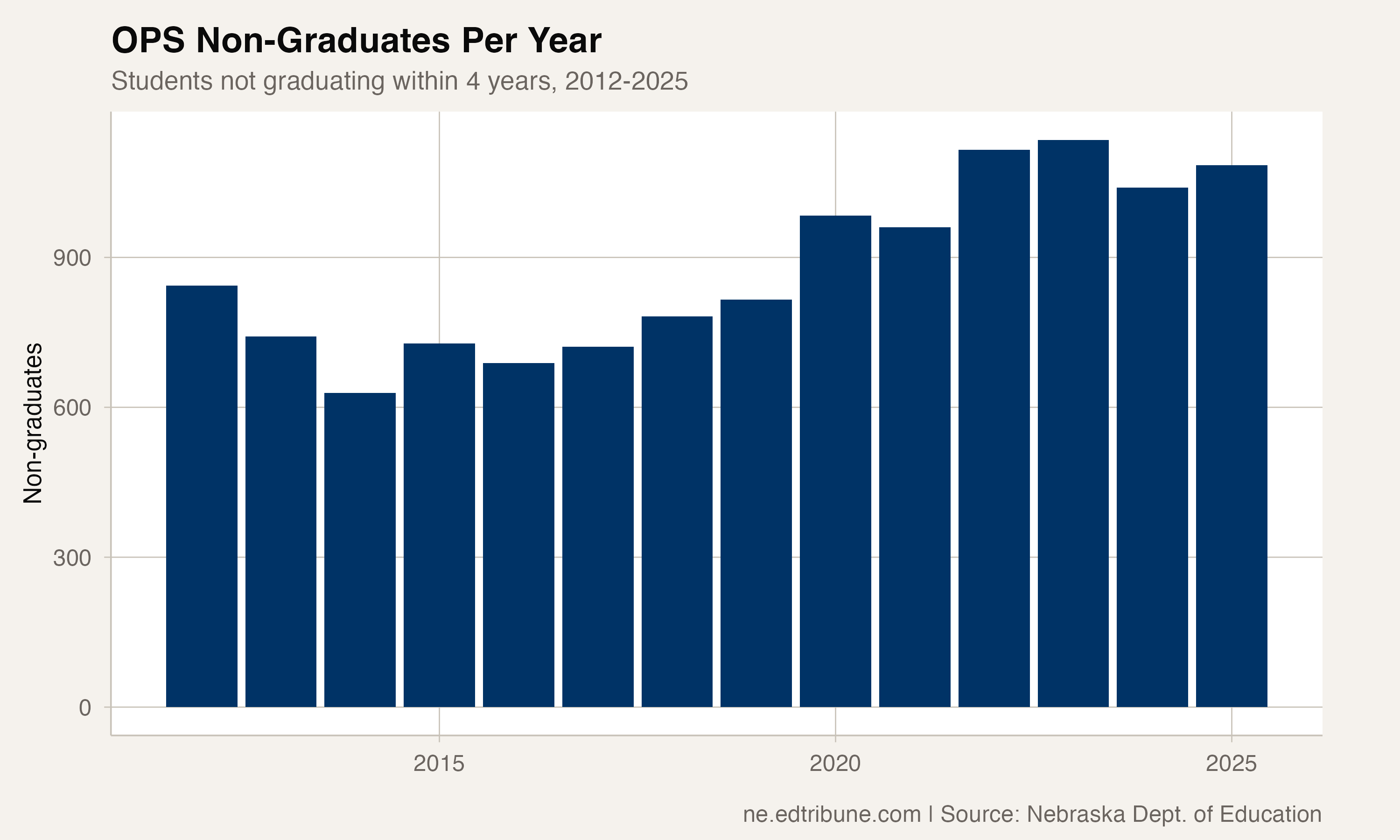OPS Non-Graduates Per Year