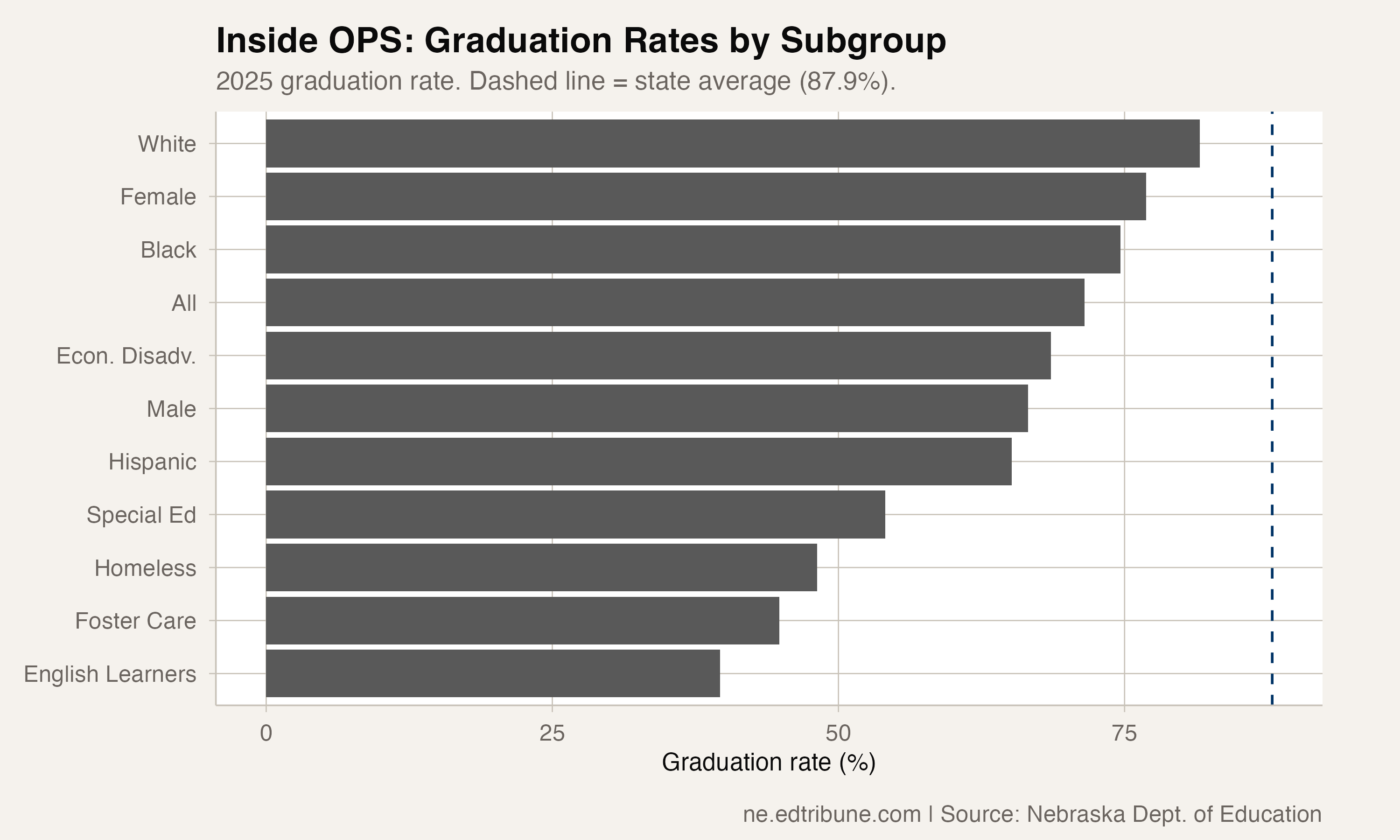 Inside OPS: Graduation Rates by Subgroup