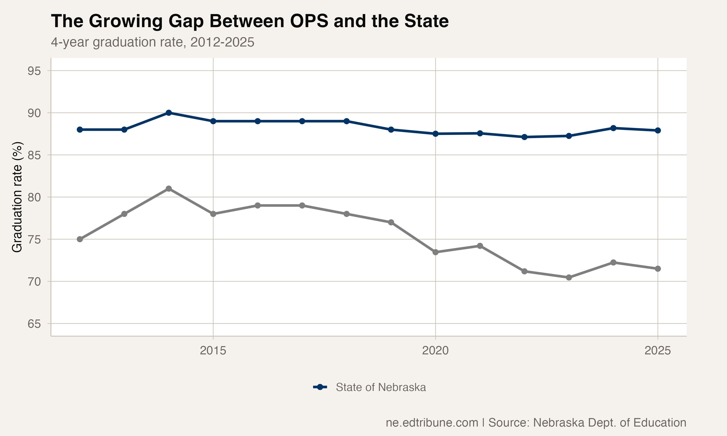 Omaha Public Schools Can't Break 72% — and the Gap to the State Is Growing