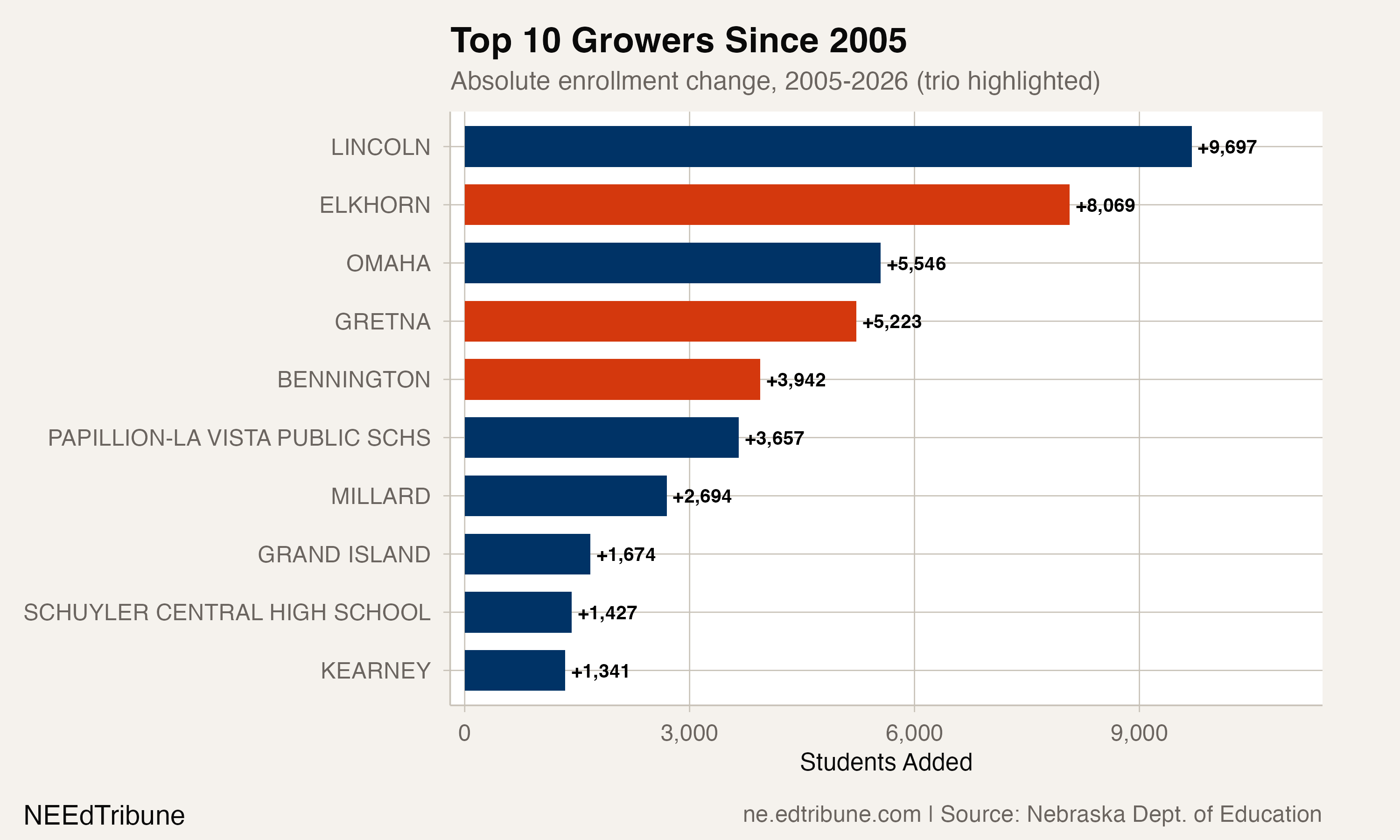 Top 10 growers since 2005
