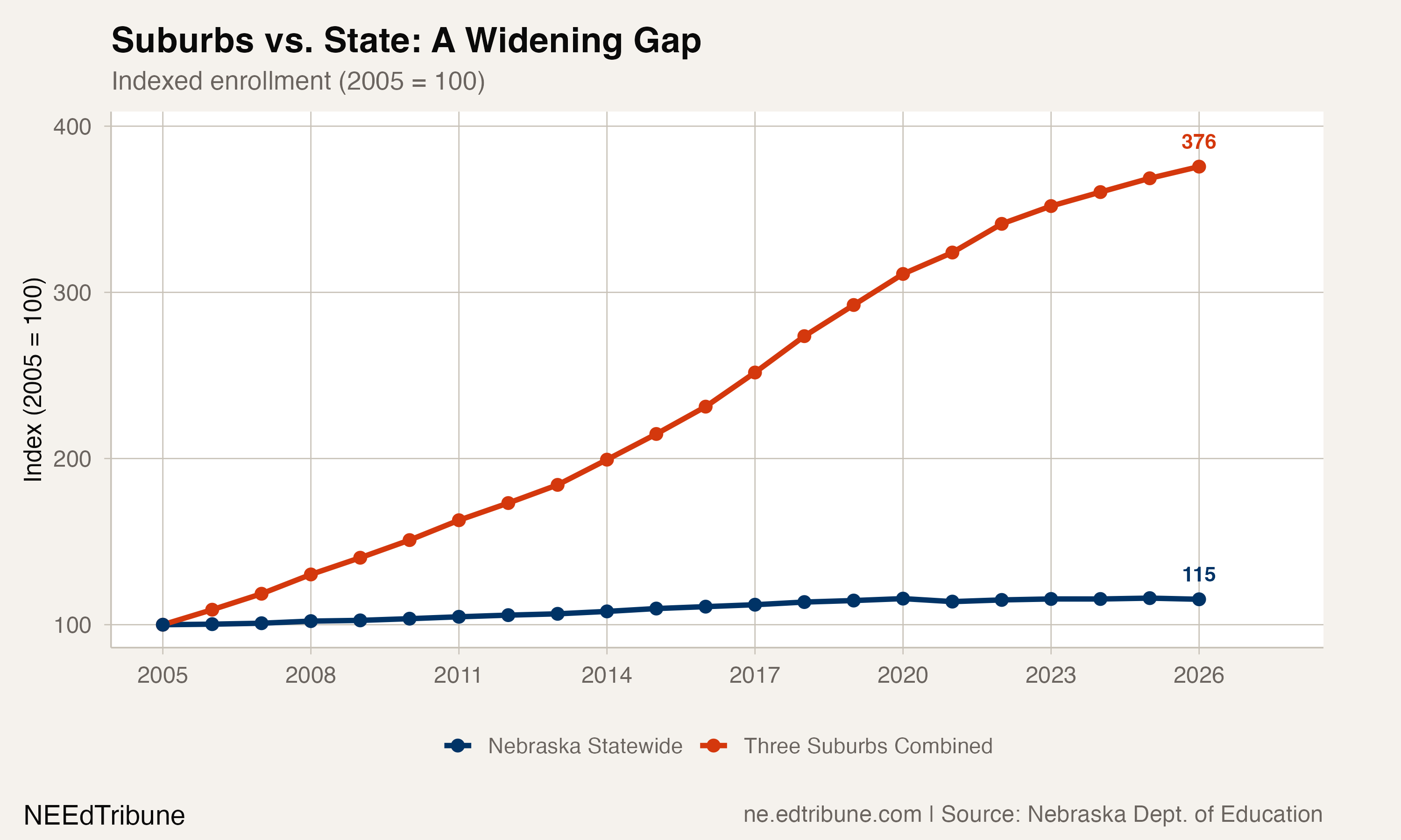 Three Omaha Suburbs Have Grown Every Year for 21 Years