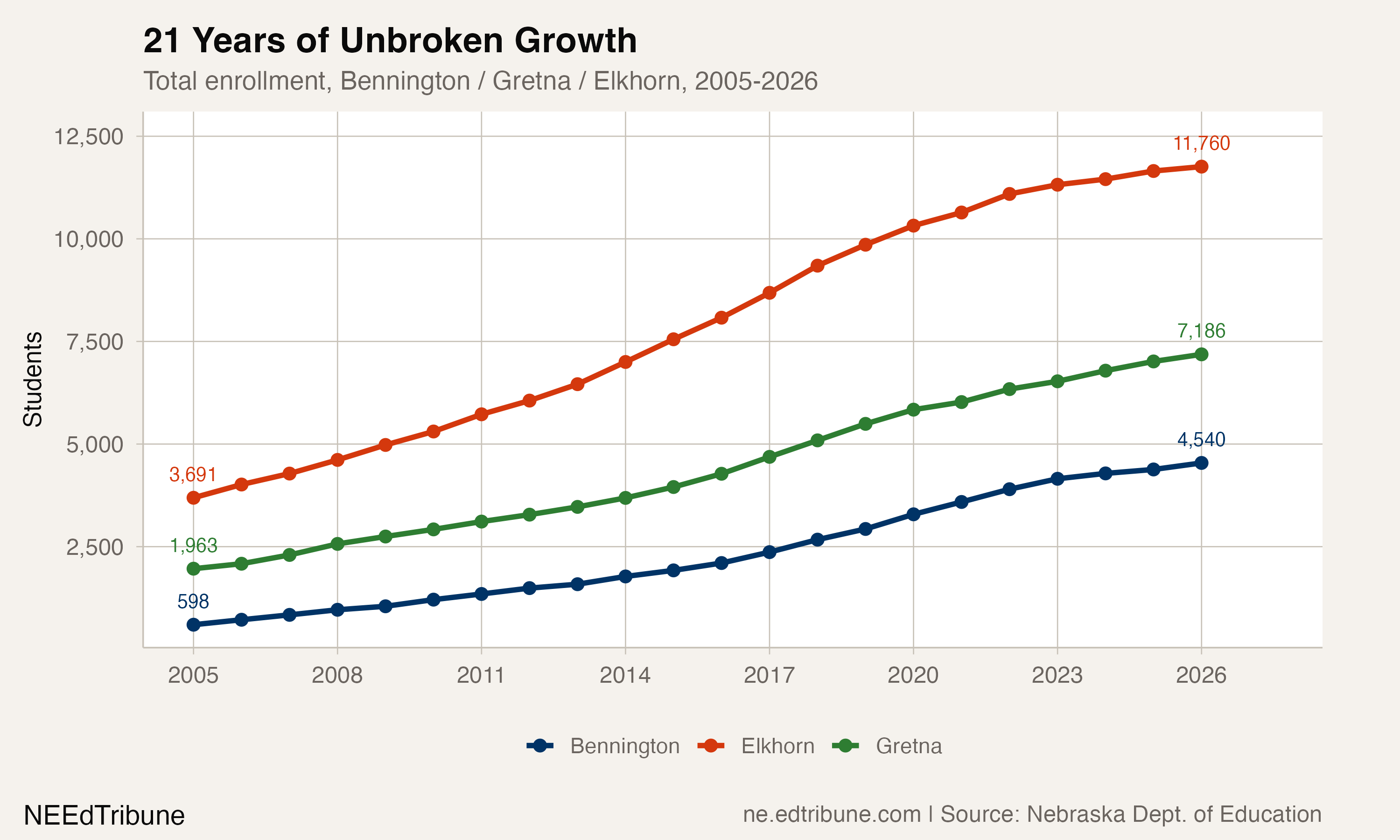 Three suburbs enrollment 2005-2026