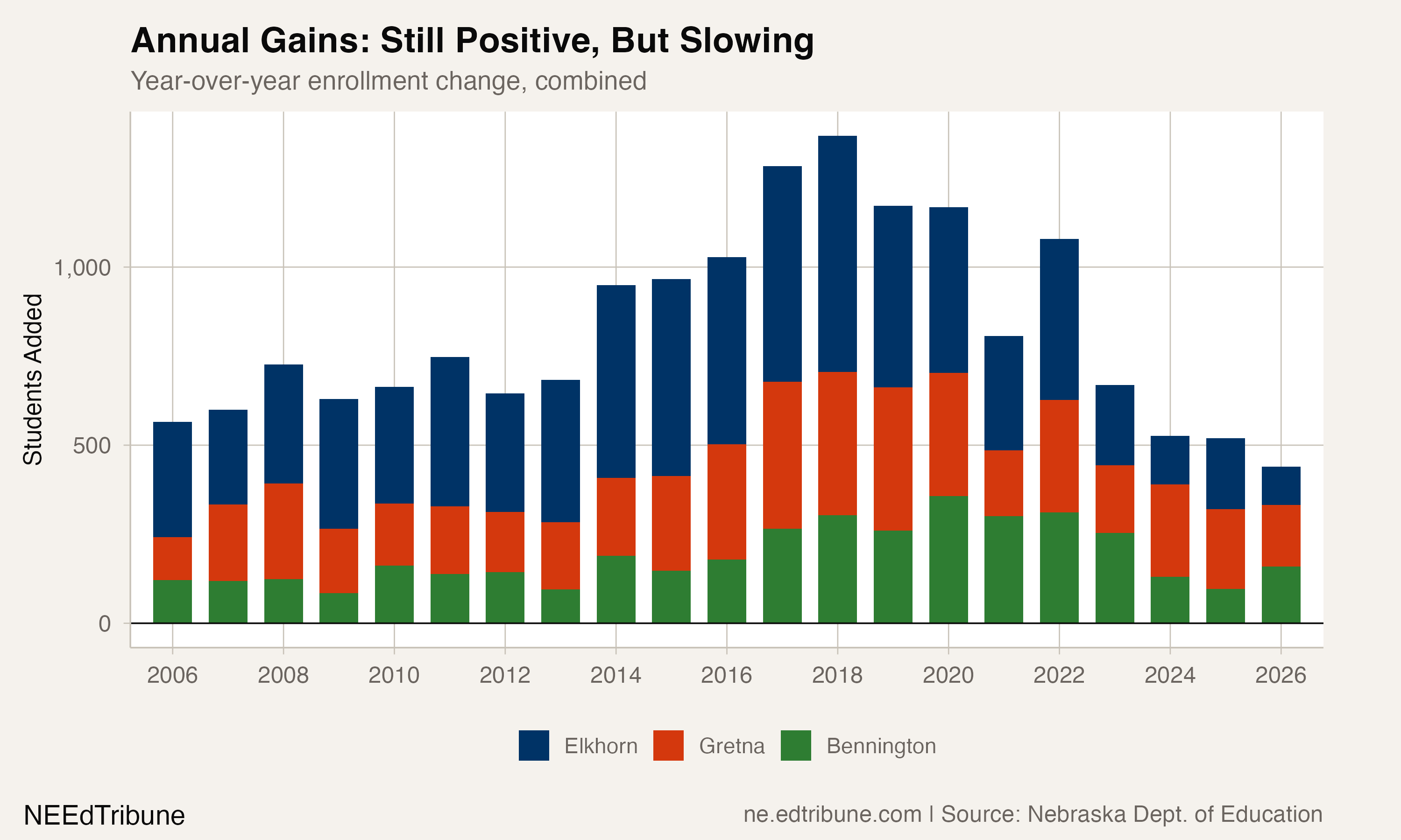 Year-over-year gains