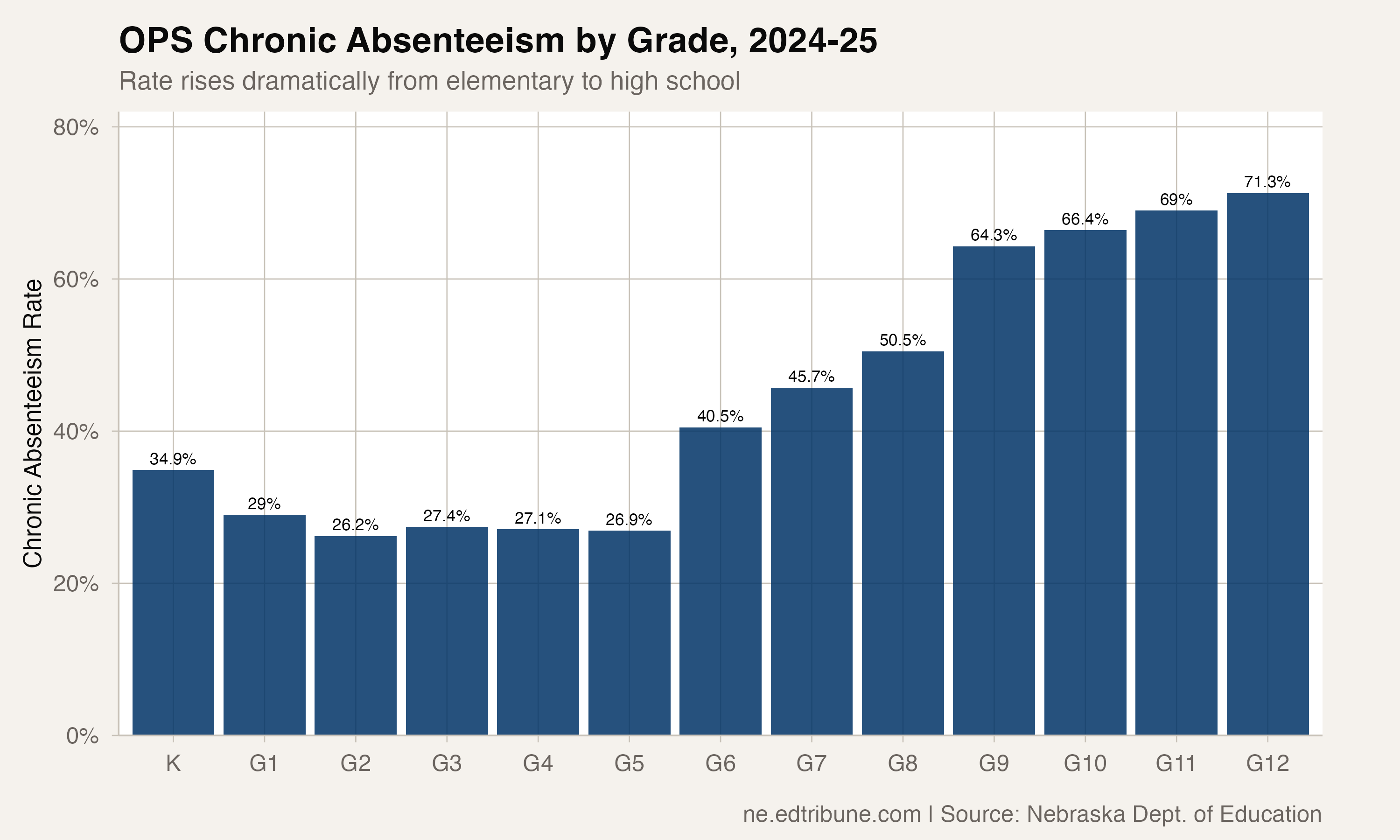 OPS chronic absenteeism by grade