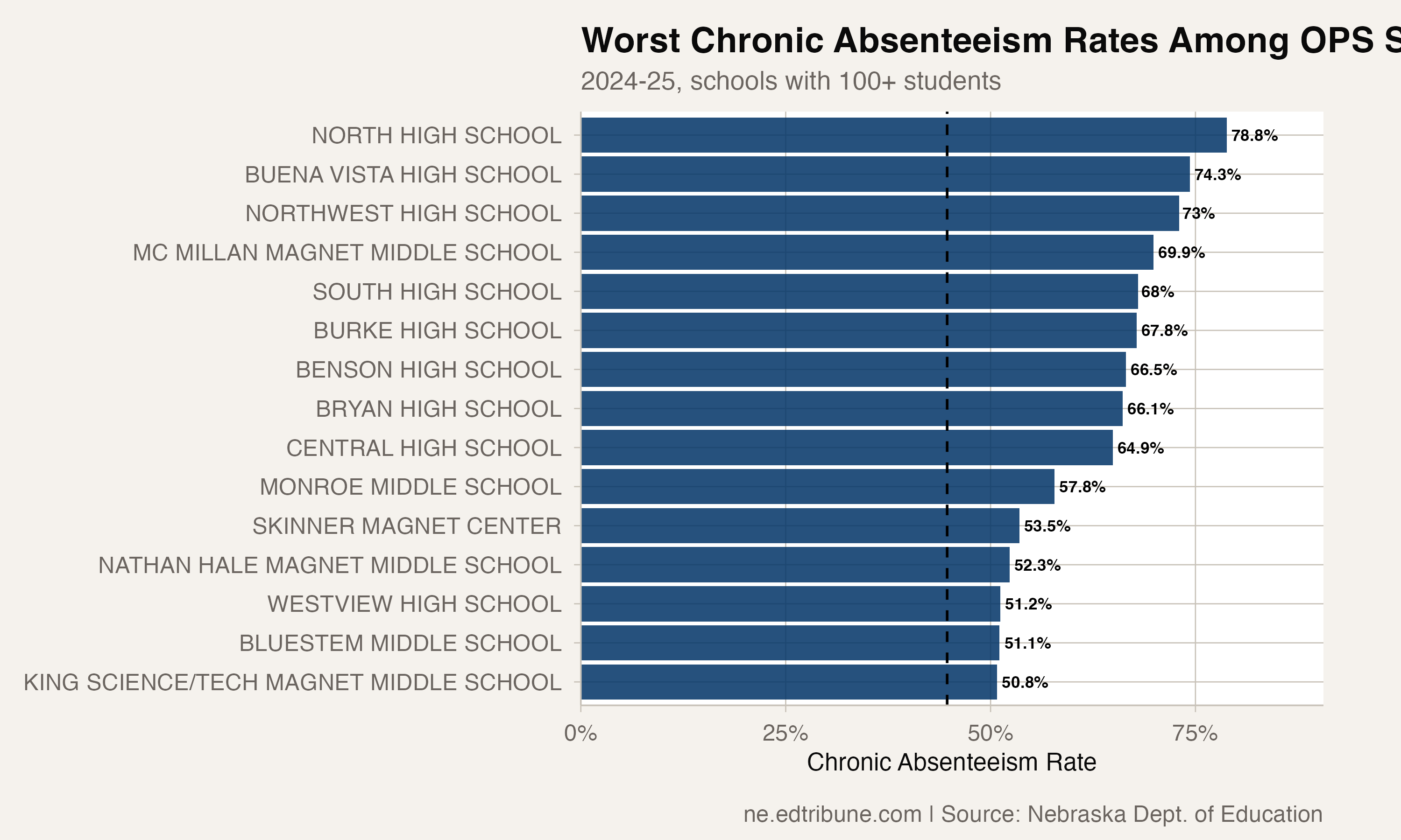 Worst OPS schools by chronic absenteeism