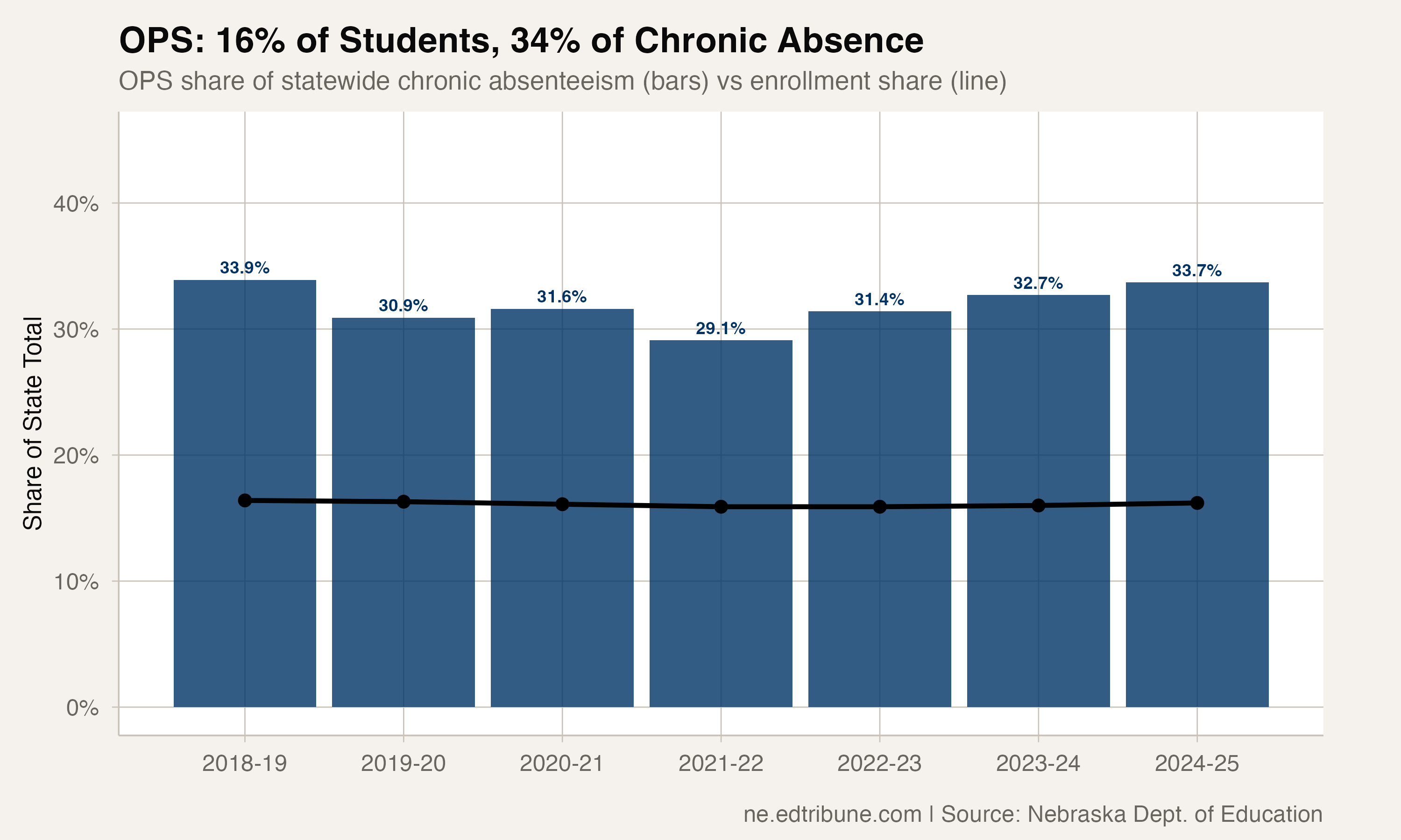 Nearly Half of Omaha Public Schools Students Are Chronically Absent