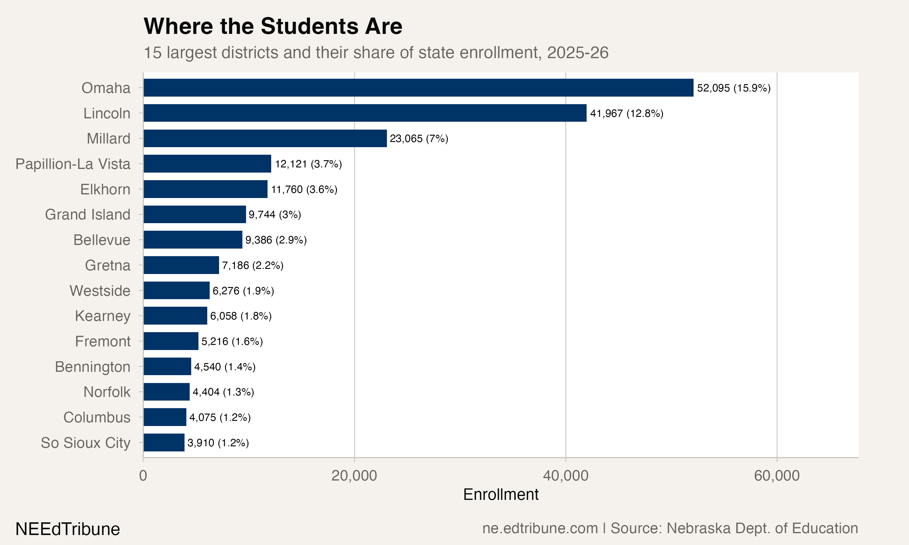 Enrollment concentration in largest districts