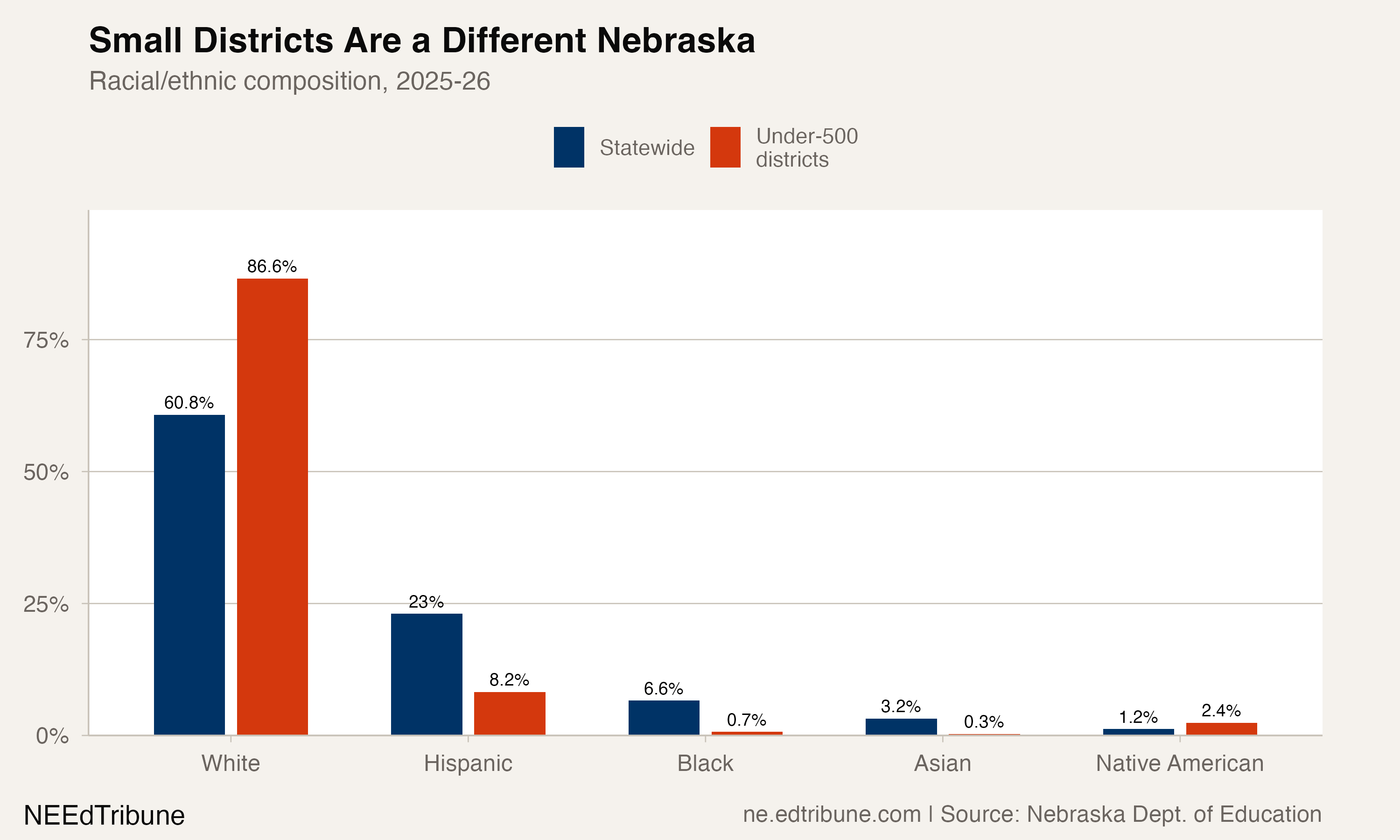 Demographic comparison