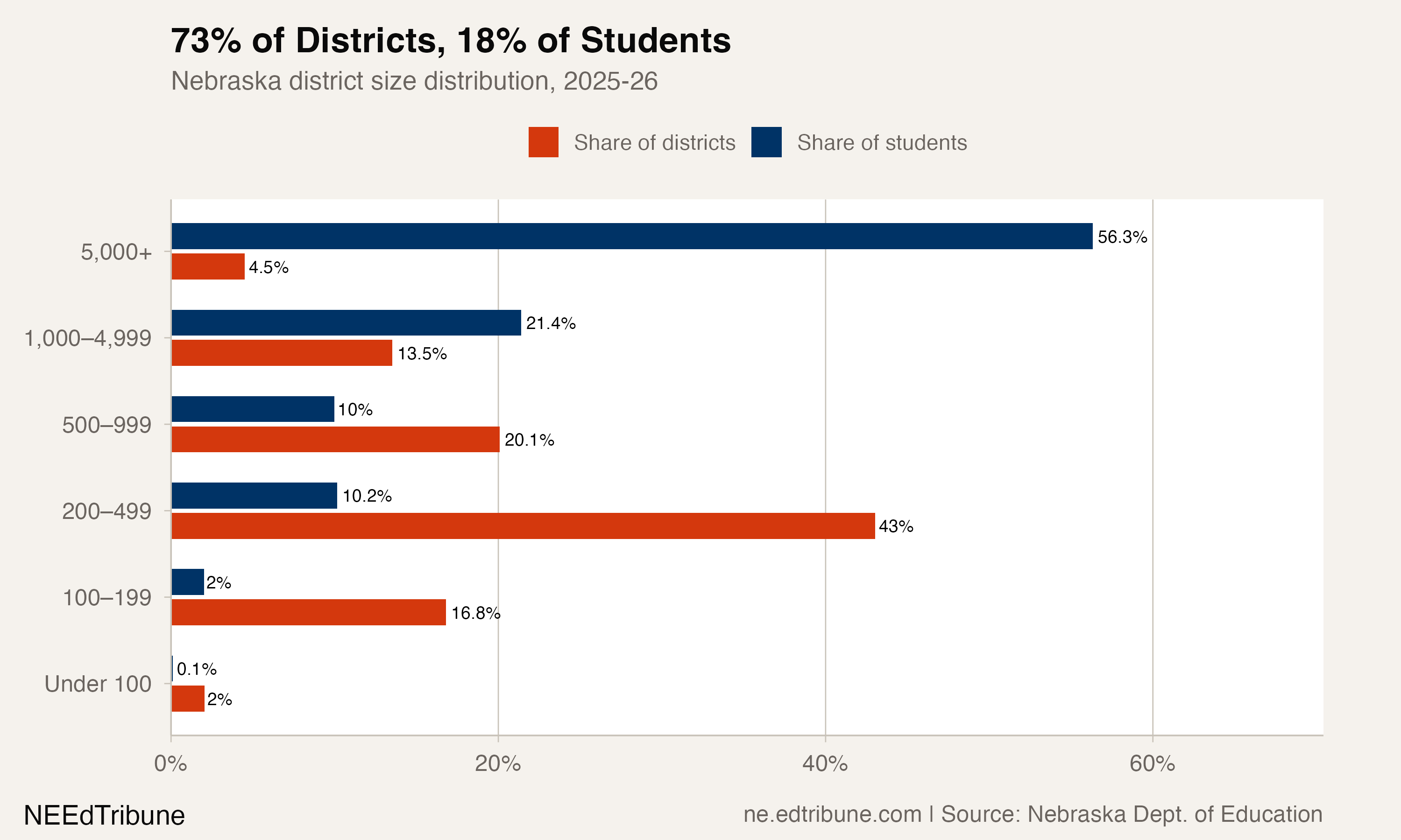Three in Five Nebraska Districts Have Fewer Than 500 Students