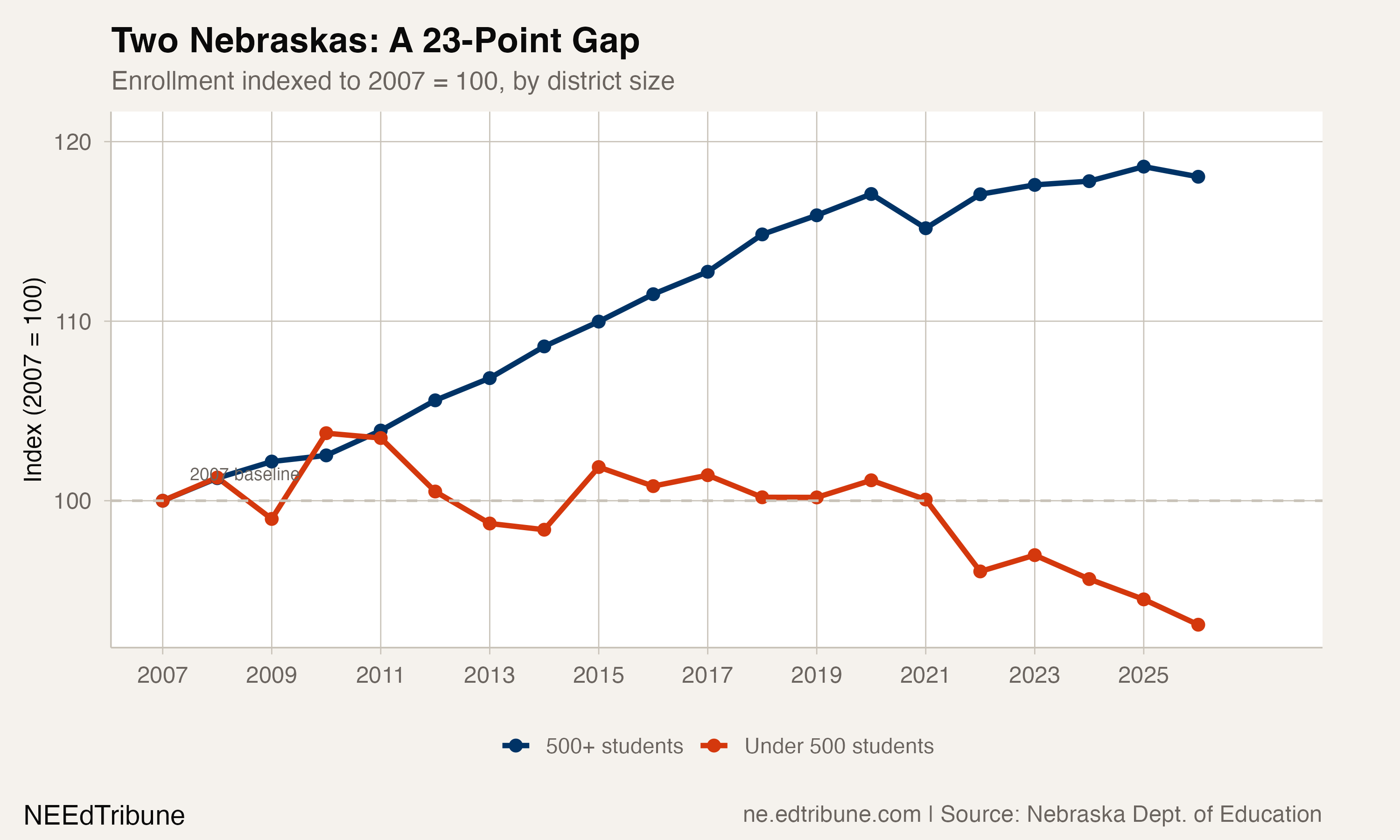 Enrollment divergence between small and large districts