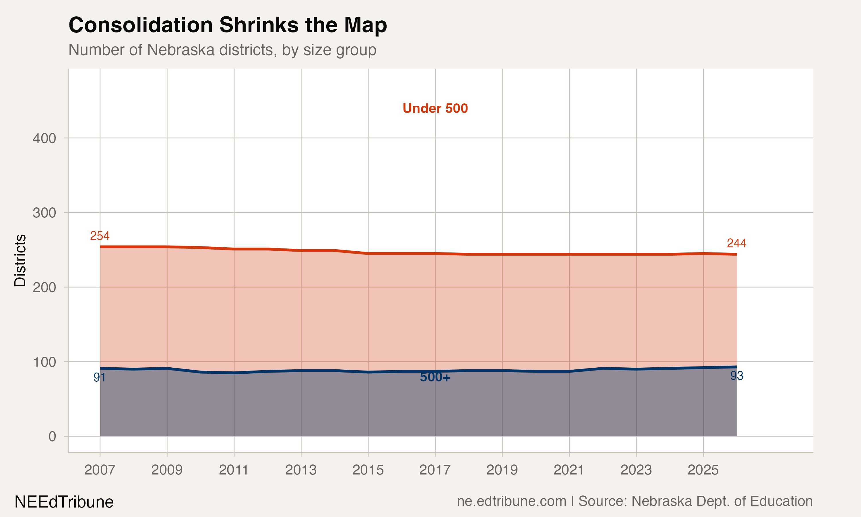 District count trend