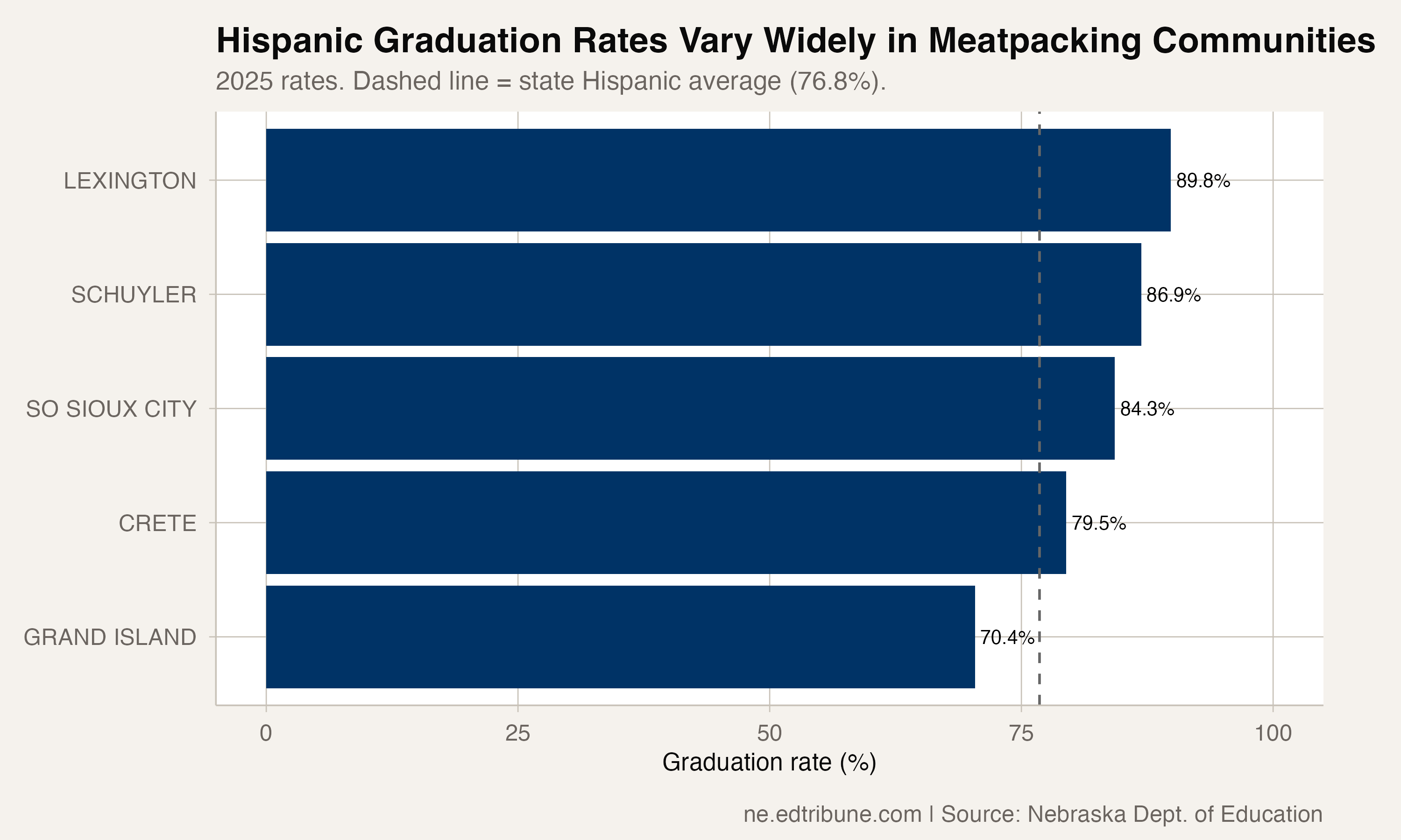 Hispanic Graduation Rates Vary Widely in Meatpacking Communities