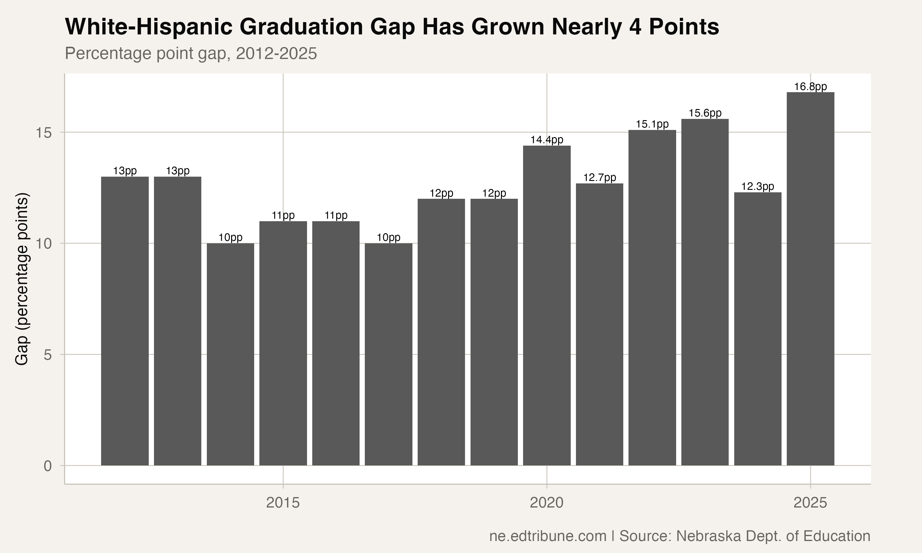 White-Hispanic Graduation Gap Has Grown Nearly 4 Points