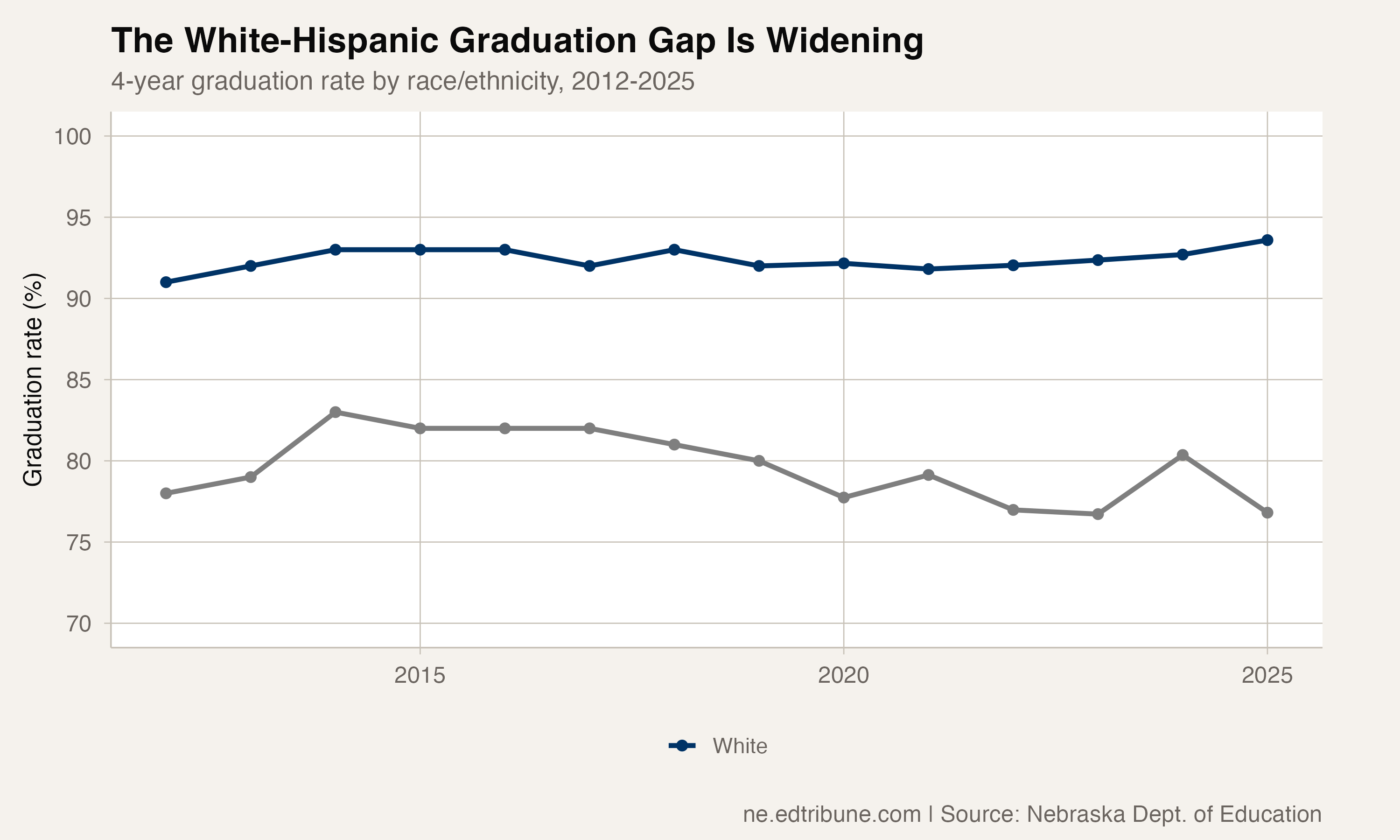 Lexington and Schuyler Graduate Nearly 9 in 10 Hispanic Students. Nebraska's Statewide Gap Has Still Grown.