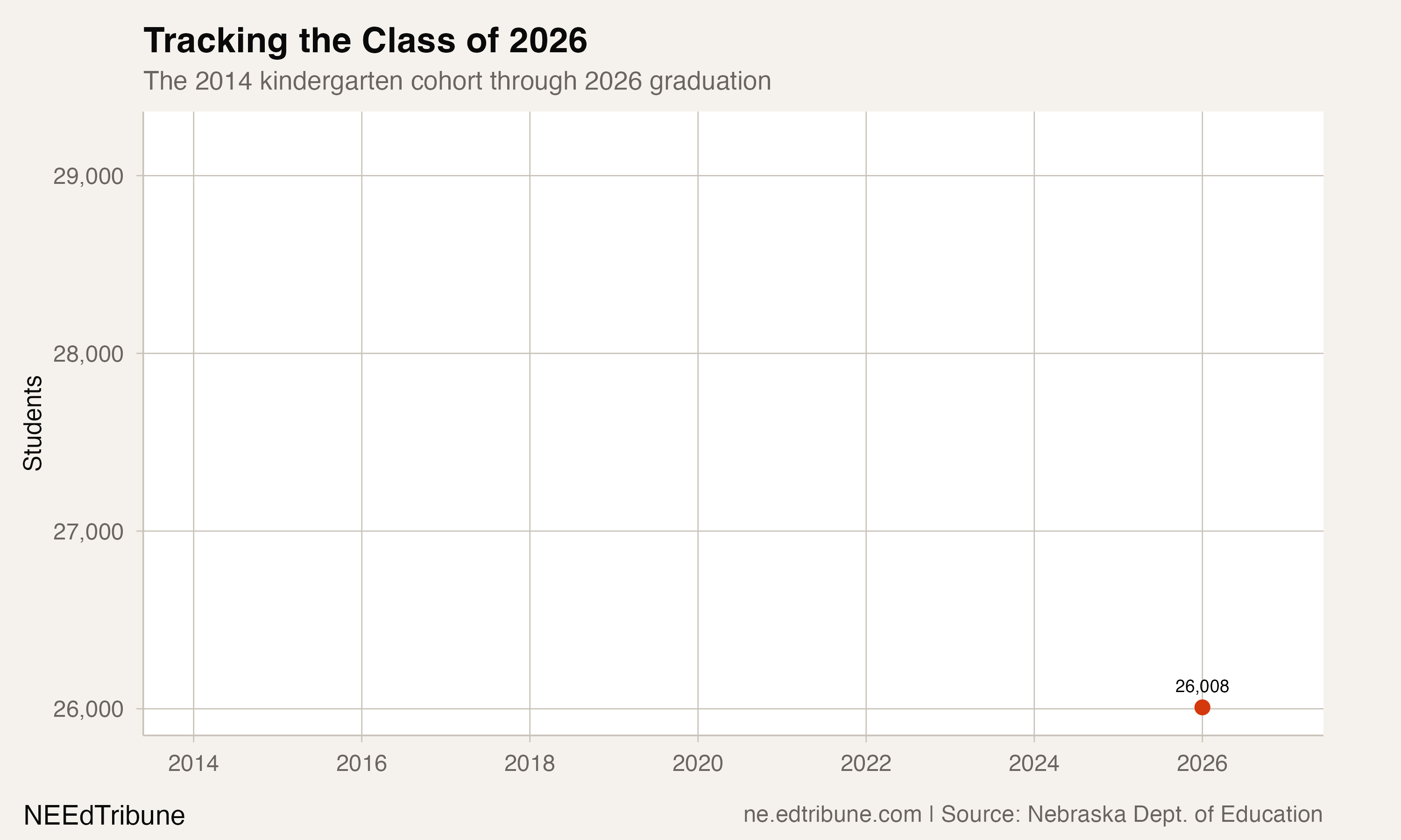 The class of 2026 tracked from kindergarten through graduation.