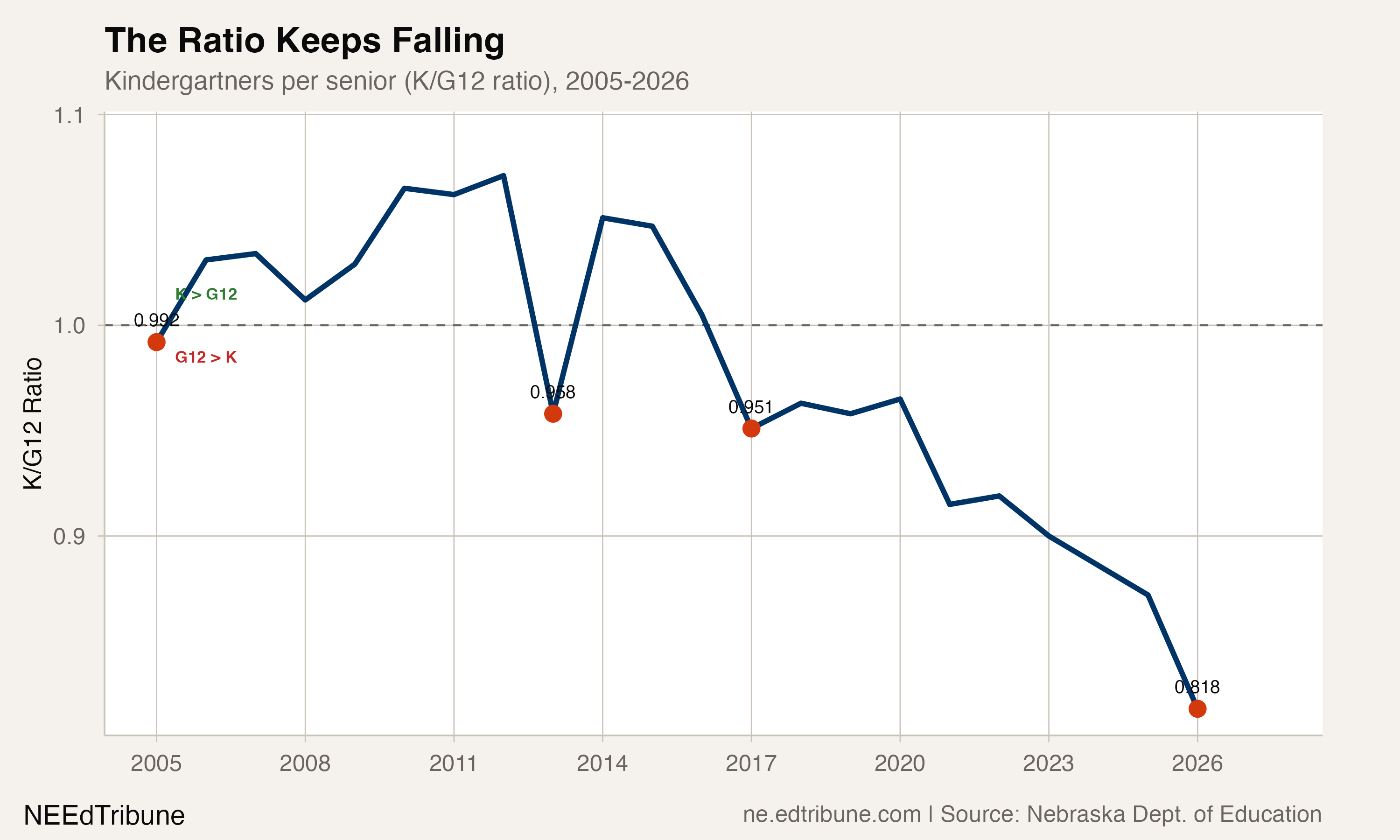 The K-to-G12 ratio has fallen steadily since 2012.