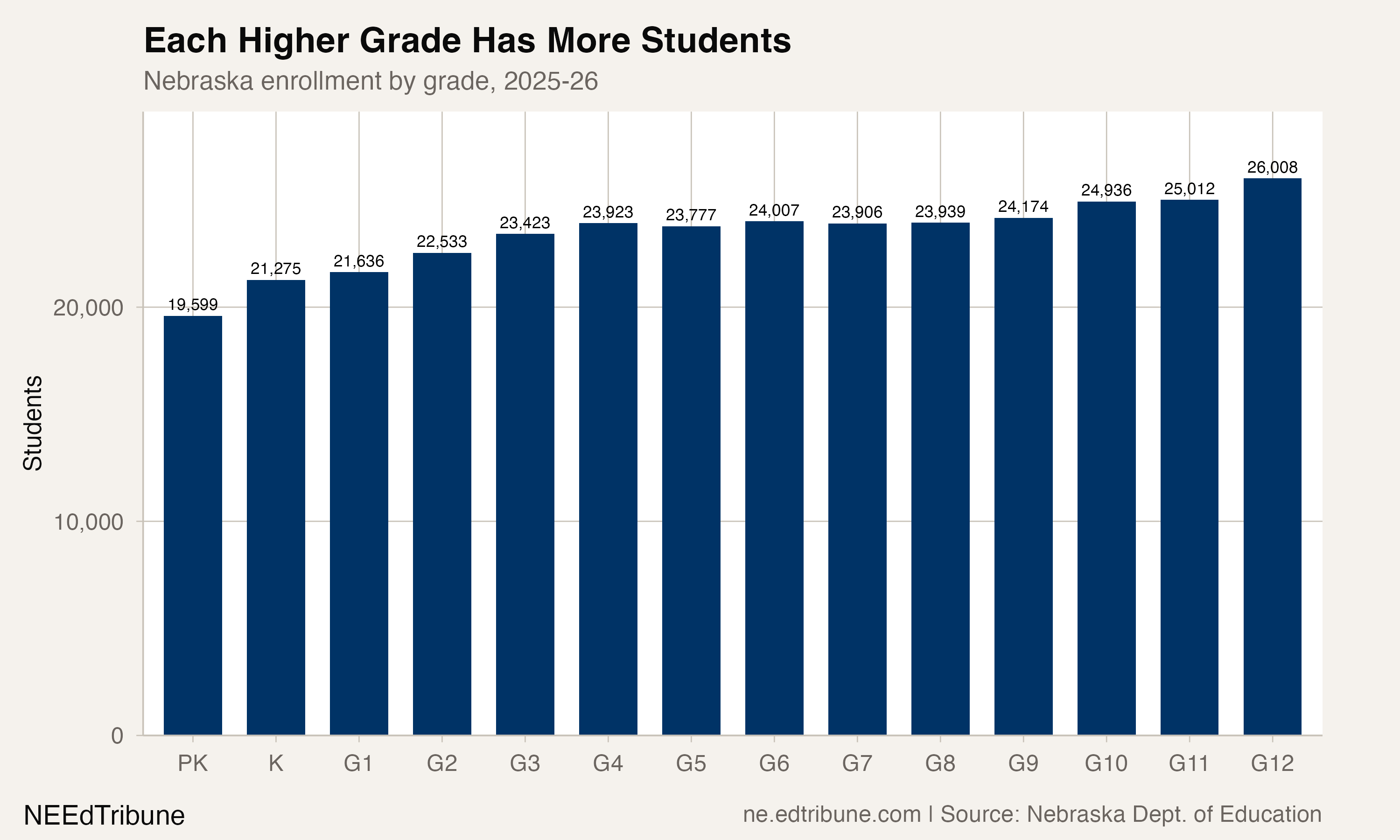 Nebraska Has More Seniors Than Kindergartners