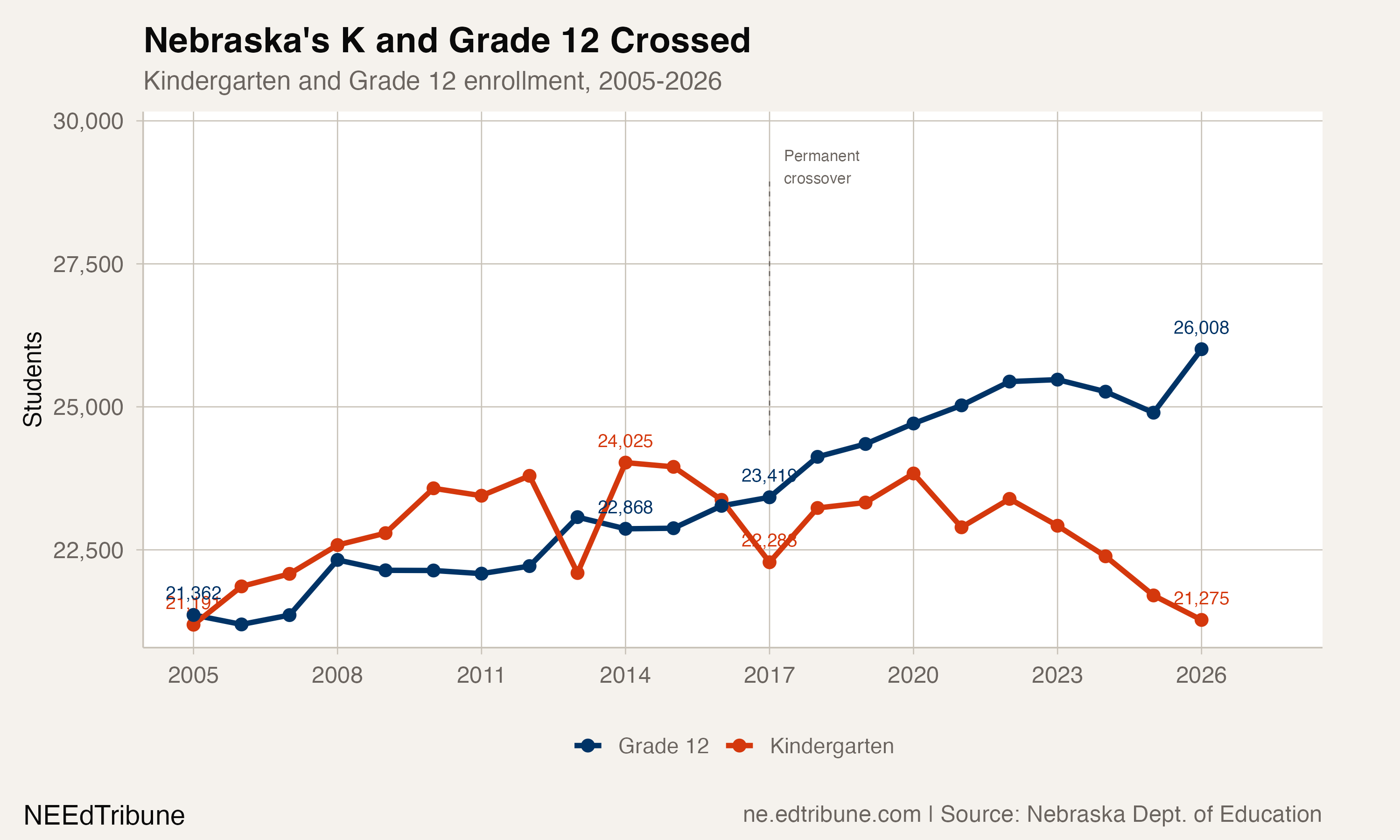 Nebraska's K and Grade 12 enrollment crossed and diverged.