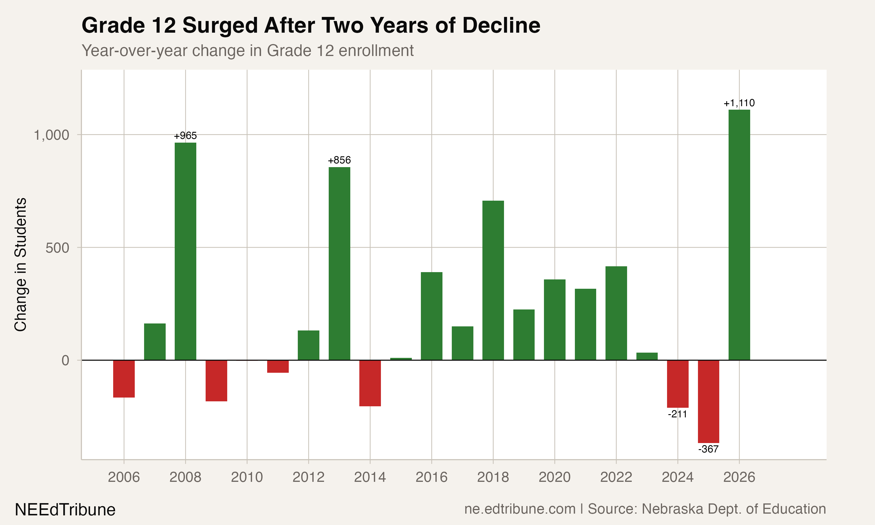 Grade 12 year-over-year changes show the 2026 surge dwarfing all prior gains.