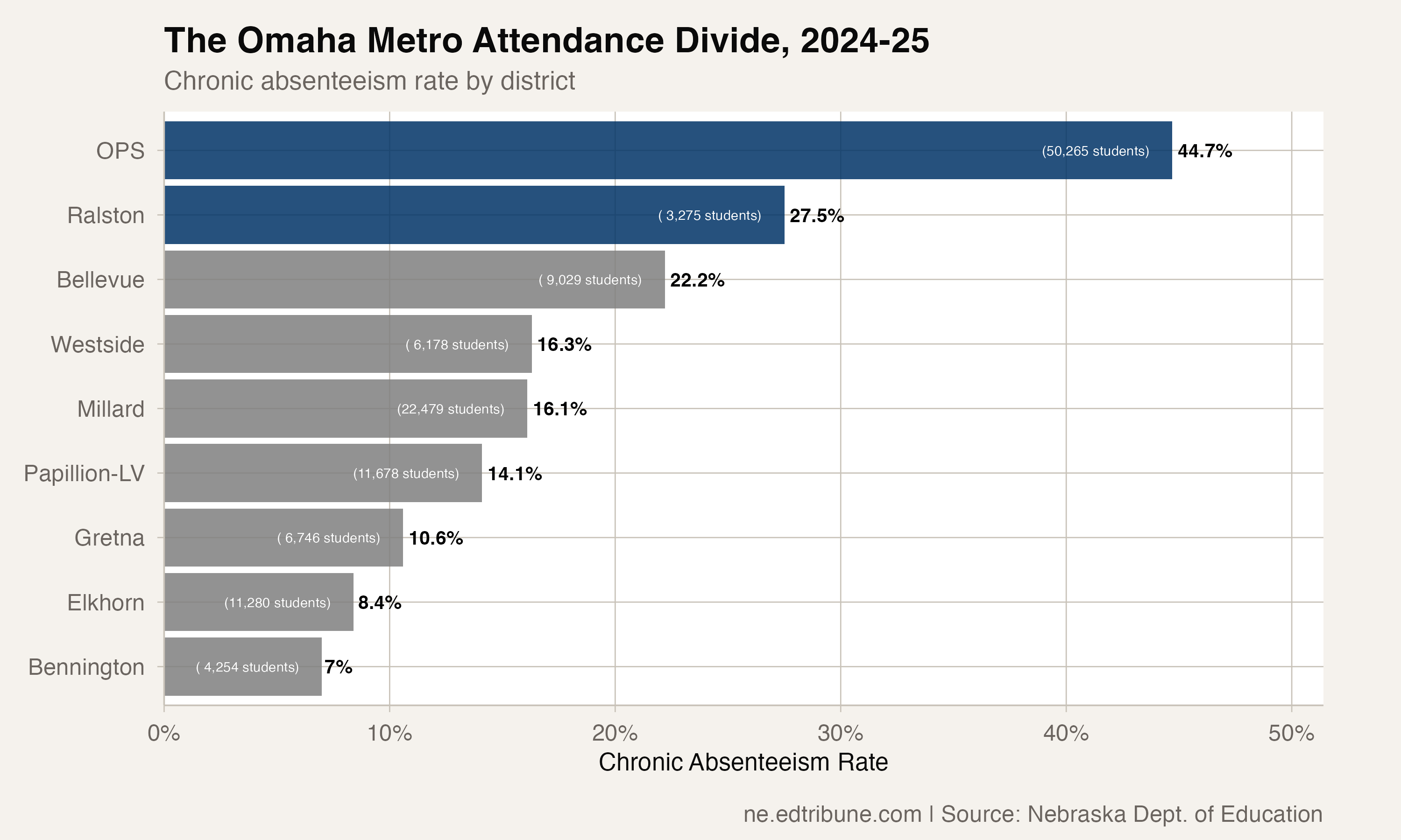 The 38-Point Divide: Bennington at 7%, Omaha at 45% -- Separated by 15 Miles