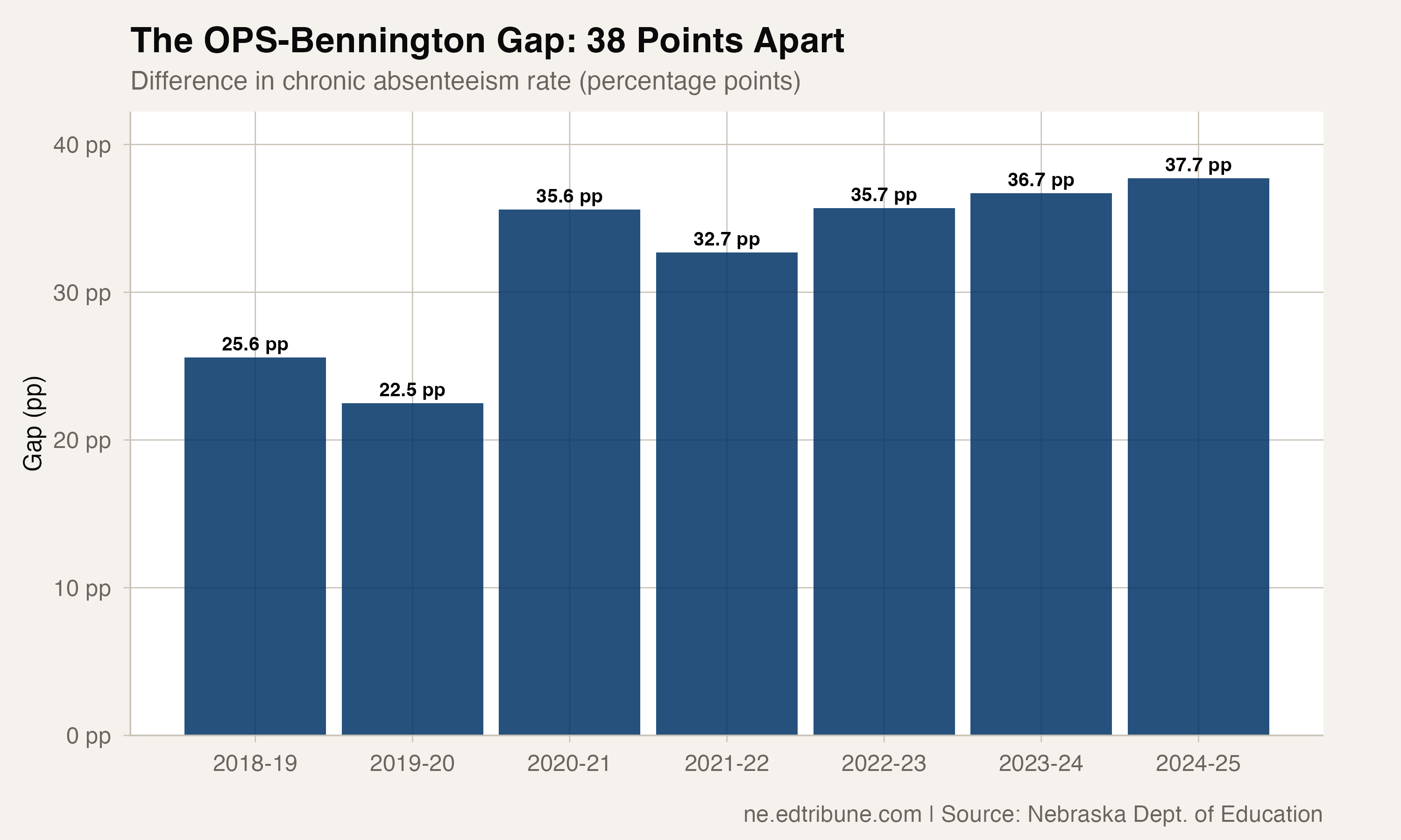 The OPS-Bennington gap over time